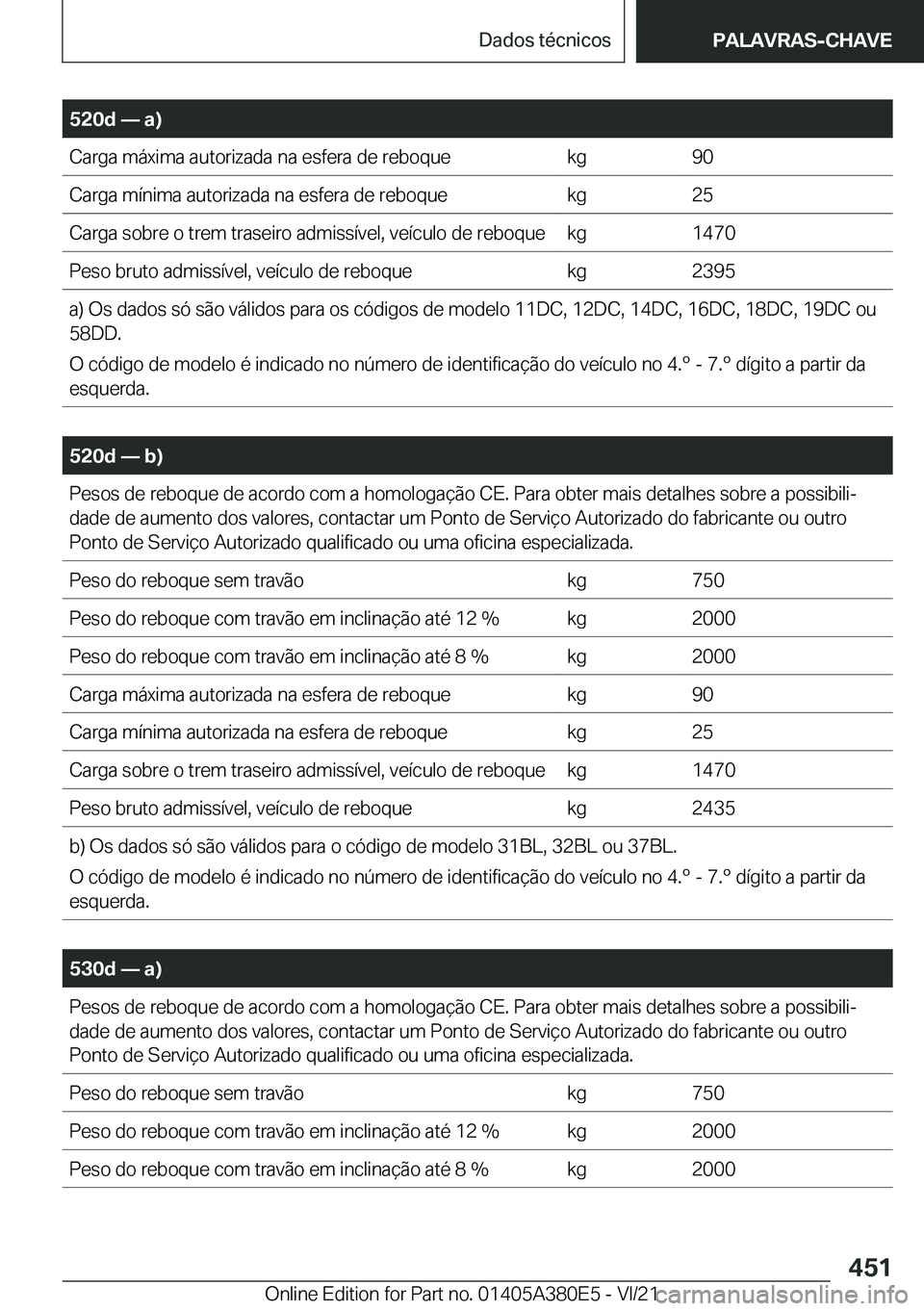 BMW 5 SERIES 2022  Manual do condutor (in Portuguese) �5�2�0�d�n��a�
�C�a�r�g�a��m�á�x�i�m�a��a�u�t�o�r�i�z�a�d�a��n�a��e�s�f�e�r�a��d�e��r�e�b�o�q�u�e�k�g�9�0�C�a�r�g�a��m�