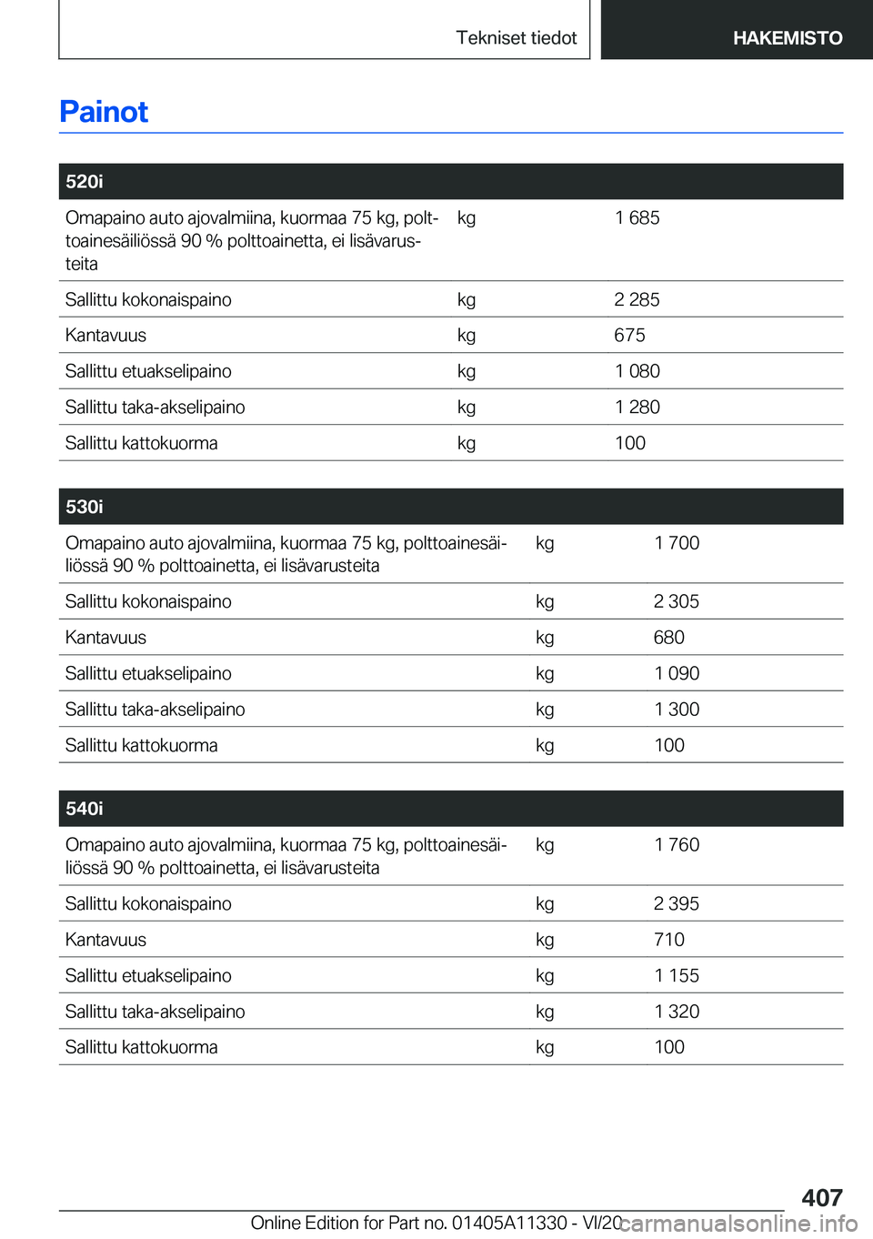BMW 5 SERIES 2021  Omistajan Käsikirja (in Finnish) �P�a�i�n�o�t
�
�5�2�0�i�O�m�a�p�a�i�n�o��a�u�t�o��a�j�o�v�a�l�m�i�i�n�a�,��k�u�o�r�m�a�a��7�5��k�g�,��p�o�l�tj�t�o�a�i�n�e�s�