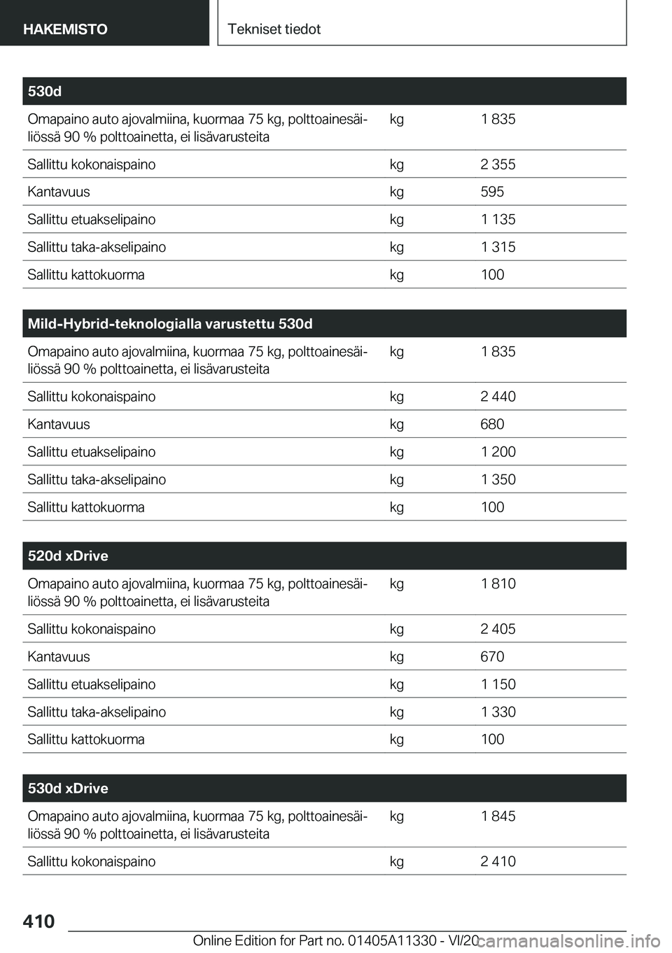 BMW 5 SERIES 2021  Omistajan Käsikirja (in Finnish) �5�3�0�d�O�m�a�p�a�i�n�o��a�u�t�o��a�j�o�v�a�l�m�i�i�n�a�,��k�u�o�r�m�a�a��7�5��k�g�,��p�o�l�t�t�o�a�i�n�e�s�
