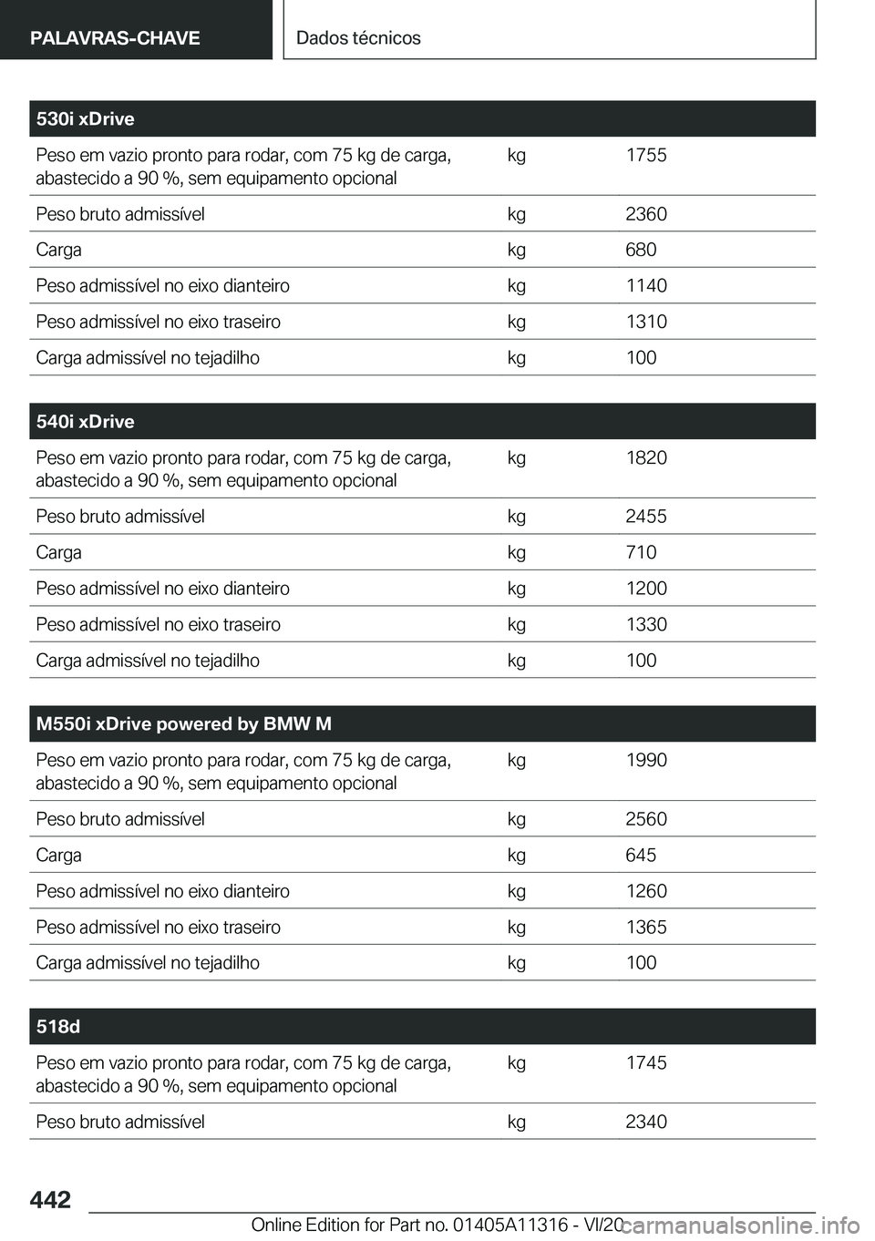 BMW 5 SERIES 2021  Manual do condutor (in Portuguese) �5�3�0�i��x�D�r�i�v�e�P�e�s�o��e�m��v�a�z�i�o��p�r�o�n�t�o��p�a�r�a��r�o�d�a�r�,��c�o�m��7�5��k�g��d�e��c�a�r�g�a�,�a�b�a�s�t�e�c�i�d�o��a��9�0��%�,��s�e�m��e�q�u�i�p�a�m�e�n�t�o��o�p