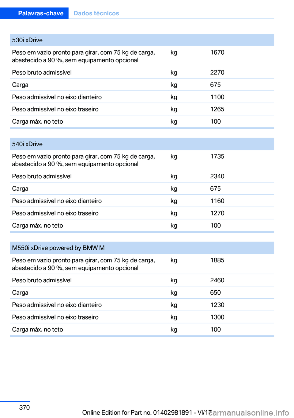 BMW 5 SERIES 2018  Manual do condutor (in Portuguese) �5�3�0�i� �x�D�r�i�v�e�P�e�s�o� �e�m� �v�a�z�i�o� �p�r�o�n�t�o� �p�a�r�a� �g�i�r�a�r�,� �c�o�m� �7�5� �k�g� �d�e� �c�a�r�g�a�,�a�b�a�s�t�e�c�i�d�o� �a� �9�0� �%�,� �s�e�m� �e�q�u�i�p�a�m�e�n�t�o� �o�p