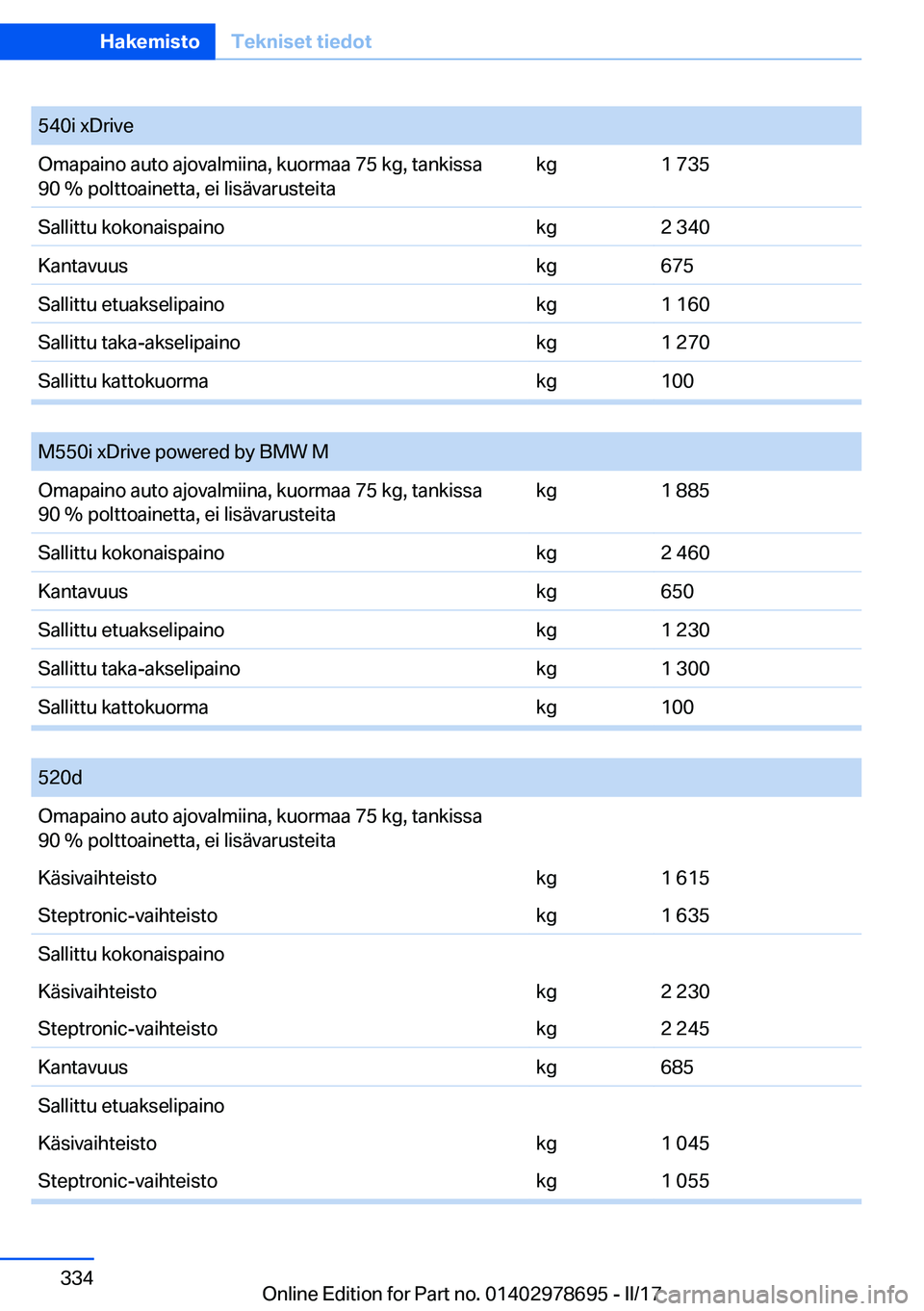 BMW 5 SERIES 2017  Omistajan Käsikirja (in Finnish) �5�4�0�i� �x�D�r�i�v�e�O�m�a�p�a�i�n�o� �a�u�t�o� �a�j�o�v�a�l�m�i�i�n�a�,� �k�u�o�r�m�a�a� �7�5� �k�g�,� �t�a�n�k�i�s�s�a
�9�0� �%� �p�o�l�t�t�o�a�i�n�e�t�t�a�,� �e�i� �l�i�s�ä�v�a�r�u�s�t�e�i�t�a�k