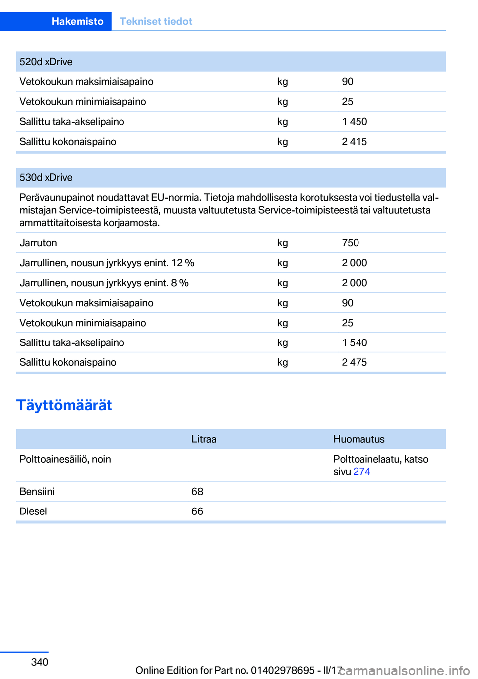 BMW 5 SERIES 2017  Omistajan Käsikirja (in Finnish) �5�2�0�d� �x�D�r�i�v�e�V�e�t�o�k�o�u�k�u�n� �m�a�k�s�i�m�i�a�i�s�a�p�a�i�n�o�k�g�9�0�V�e�t�o�k�o�u�k�u�n� �m�i�n�i�m�i�a�i�s�a�p�a�i�n�o�k�g�2�5�S�a�l�l�i�t�t�u� �t�a�k�a�-�a�k�s�e�l�i�p�a�i�n�o�k�g�1