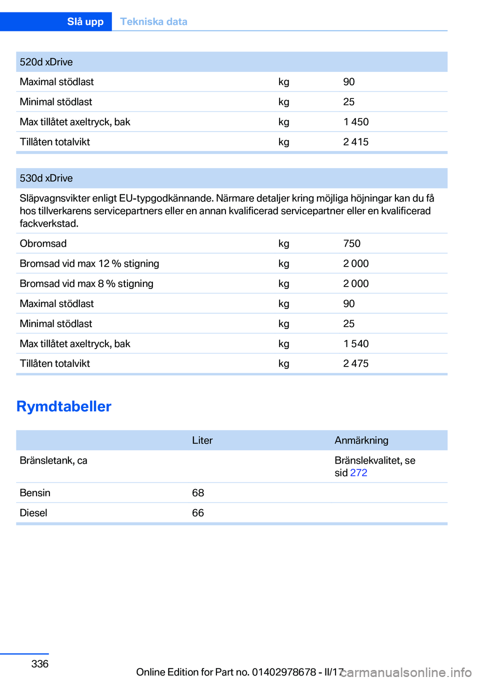 BMW 5 SERIES 2017  InstruktionsbÖcker (in Swedish) �5�2�0�d� �x�D�r�i�v�e�M�a�x�i�m�a�l� �s�t�ö�d�l�a�s�t�k�g�9�0�M�i�n�i�m�a�l� �s�t�ö�d�l�a�s�t�k�g�2�5�M�a�x� �t�i�l�l�å�t�e�t� �a�x�e�l�t�r�y�c�k�,� �b�a�k�k�g�1� �4�5�0�T�i�l�l�å�t�e�n� �t�o�t�a
