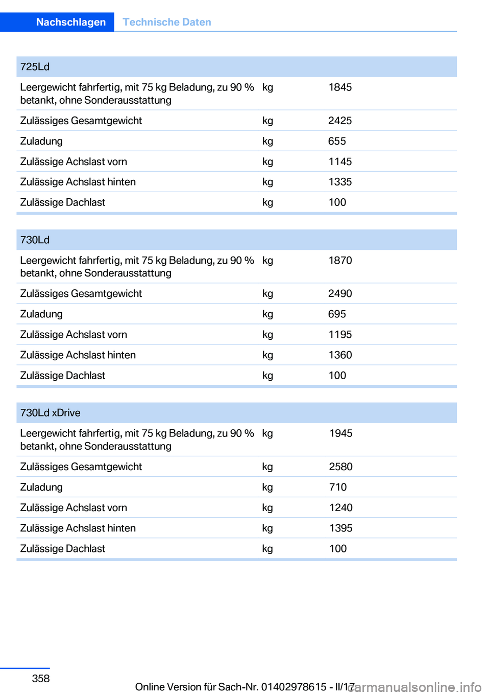 BMW 7 SERIES 2018  Betriebsanleitungen (in German) �7�2�5�L�d�L�e�e�r�g�e�w�i�c�h�t� �f�a�h�r�f�e�r�t�i�g�,� �m�i�t� �7�5� �k�g� �B�e�l�a�d�u�n�g�,� �z�u� �9�0� �%�b�e�t�a�n�k�t�,� �o�h�n�e� �S�o�n�d�e�r�a�u�s�s�t�a�t�t�u�n�g�k�g�1�8�4�5�Z�u�l�ä�s�s�