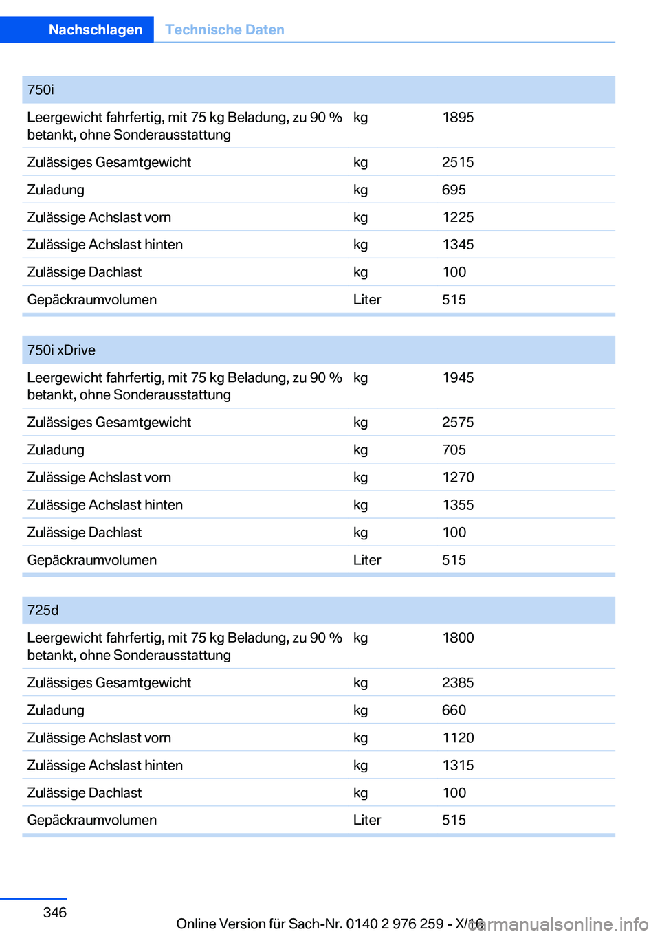 BMW 7 SERIES 2017  Betriebsanleitungen (in German) �7�5�0�i�L�e�e�r�g�e�w�i�c�h�t� �f�a�h�r�f�e�r�t�i�g�,� �m�i�t� �7�5� �k�g� �B�e�l�a�d�u�n�g�,� �z�u� �9�0� �%�b�e�t�a�n�k�t�,� �o�h�n�e� �S�o�n�d�e�r�a�u�s�s�t�a�t�t�u�n�g�k�g�1�8�9�5�Z�u�l�ä�s�s�i�