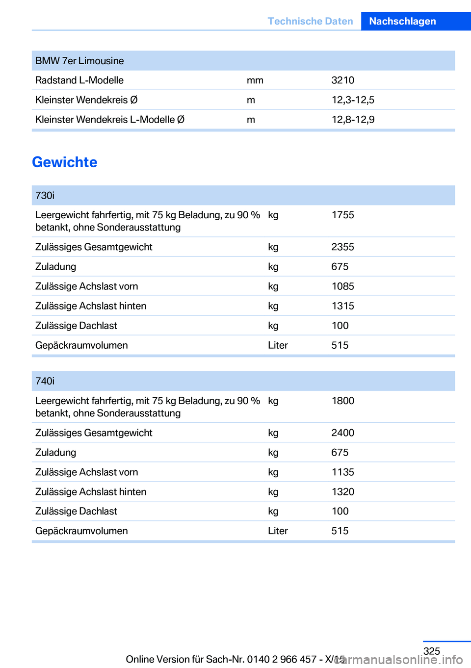 BMW 7 SERIES 2016 Betriebsanleitungen (in German) BMW 7er LimousineRadstand L-Modellemm3210Kleinster Wendekreis Øm12,3-12,5Kleinster Wendekreis L-Modelle Øm12,8-12,9
Gewichte
730iLeergewicht fahrfertig, mit 75 kg Beladung, zu 90 %
betankt, ohne So BMW 7 SERIES 2016 Betriebsanleitungen (in German) BMW 7er LimousineRadstand L-Modellemm3210Kleinster Wendekreis Øm12,3-12,5Kleinster Wendekreis L-Modelle Øm12,8-12,9
Gewichte
730iLeergewicht fahrfertig, mit 75 kg Beladung, zu 90 %
betankt, ohne So