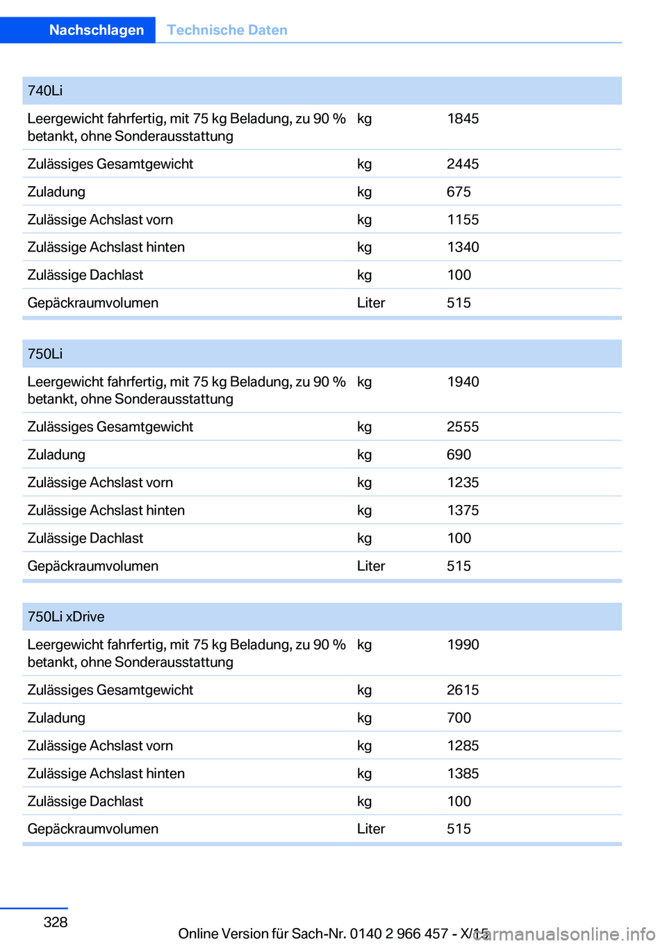 BMW 7 SERIES 2016 Betriebsanleitungen (in German) 740LiLeergewicht fahrfertig, mit 75 kg Beladung, zu 90 %
betankt, ohne Sonderausstattungkg1845Zulässiges Gesamtgewichtkg2445Zuladungkg675Zulässige Achslast vornkg1155Zulässige Achslast hintenkg1340 BMW 7 SERIES 2016 Betriebsanleitungen (in German) 740LiLeergewicht fahrfertig, mit 75 kg Beladung, zu 90 %
betankt, ohne Sonderausstattungkg1845Zulässiges Gesamtgewichtkg2445Zuladungkg675Zulässige Achslast vornkg1155Zulässige Achslast hintenkg1340