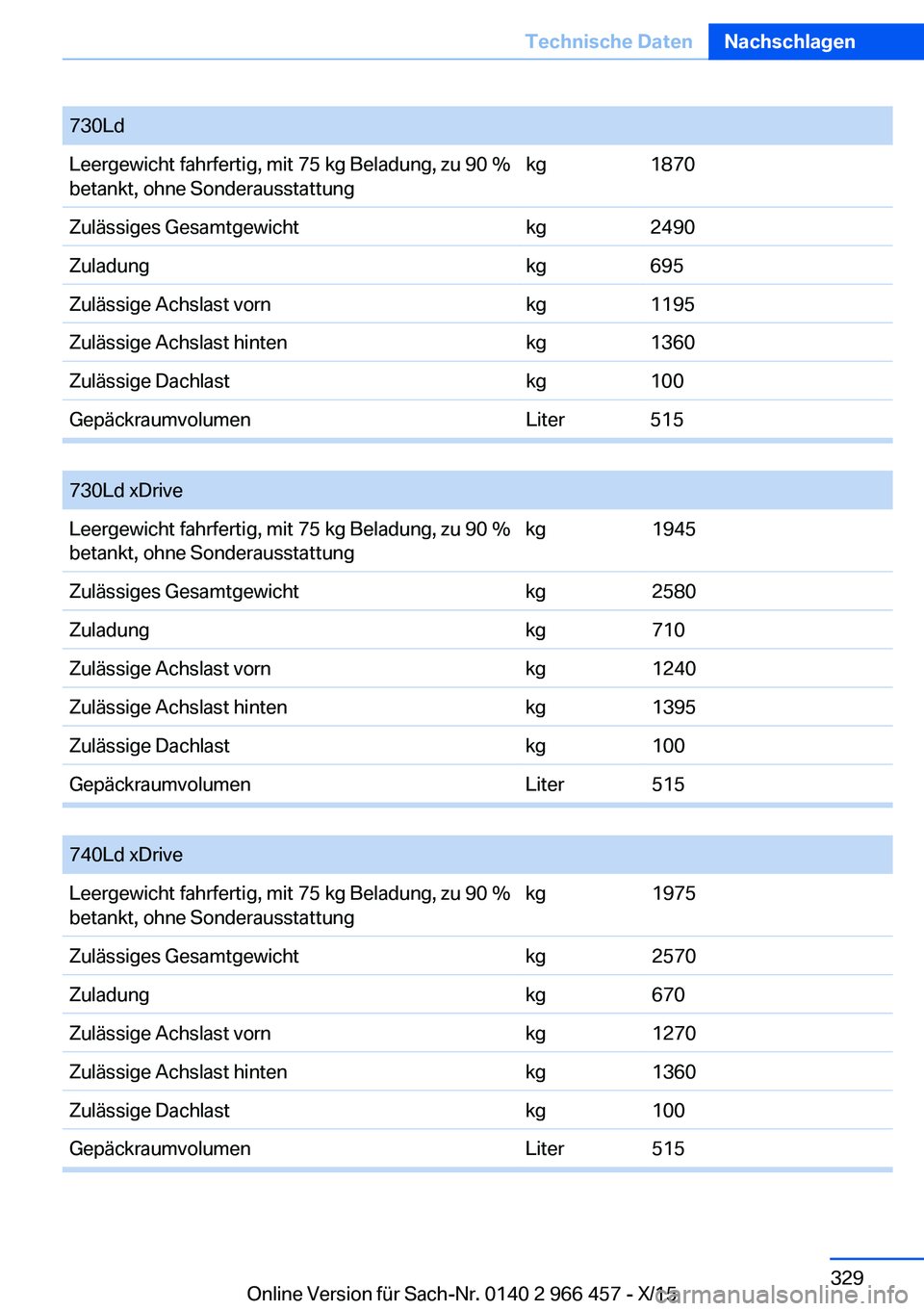 BMW 7 SERIES 2016 Betriebsanleitungen (in German) 730LdLeergewicht fahrfertig, mit 75 kg Beladung, zu 90 %
betankt, ohne Sonderausstattungkg1870Zulässiges Gesamtgewichtkg2490Zuladungkg695Zulässige Achslast vornkg1195Zulässige Achslast hintenkg1360 BMW 7 SERIES 2016 Betriebsanleitungen (in German) 730LdLeergewicht fahrfertig, mit 75 kg Beladung, zu 90 %
betankt, ohne Sonderausstattungkg1870Zulässiges Gesamtgewichtkg2490Zuladungkg695Zulässige Achslast vornkg1195Zulässige Achslast hintenkg1360