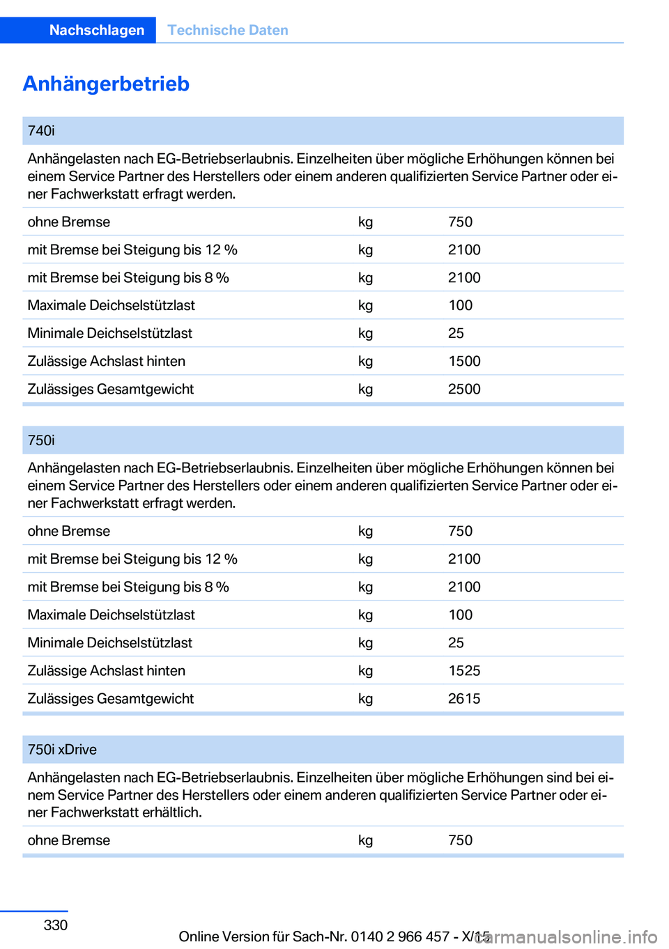 BMW 7 SERIES 2016 Betriebsanleitungen (in German) Anhängerbetrieb 740iAnhängelasten nach EG-Betriebserlaubnis. Einzelheiten über mögliche Erhöhungen können bei
einem Service Partner des Herstellers oder einem anderen qualifizierten Service Part BMW 7 SERIES 2016 Betriebsanleitungen (in German) Anhängerbetrieb 740iAnhängelasten nach EG-Betriebserlaubnis. Einzelheiten über mögliche Erhöhungen können bei
einem Service Partner des Herstellers oder einem anderen qualifizierten Service Part