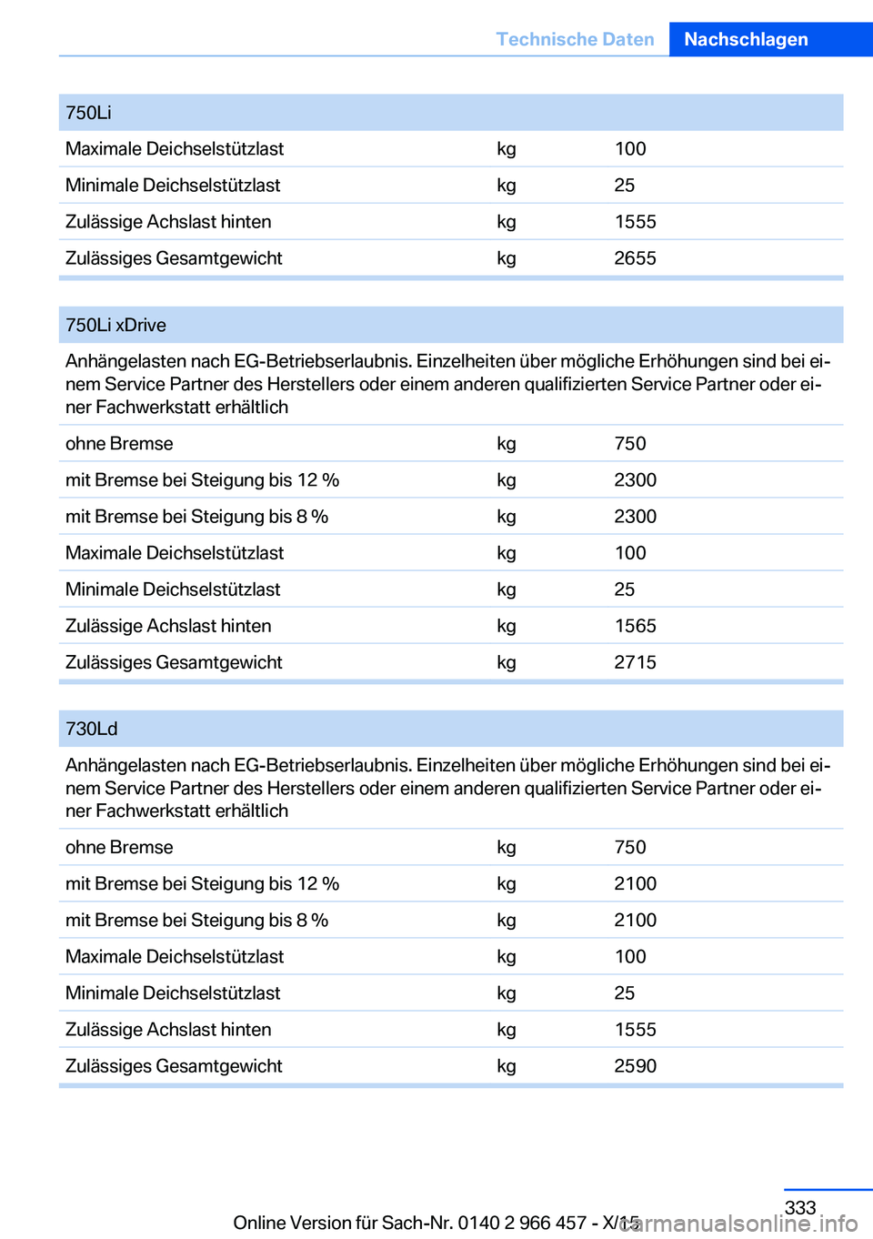 BMW 7 SERIES 2016  Betriebsanleitungen (in German) 750LiMaximale Deichselstützlastkg100Minimale Deichselstützlastkg25Zulässige Achslast hintenkg1555Zulässiges Gesamtgewichtkg2655
 
750Li xDriveAnhängelasten nach EG-Betriebserlaubnis. Einzelheiten