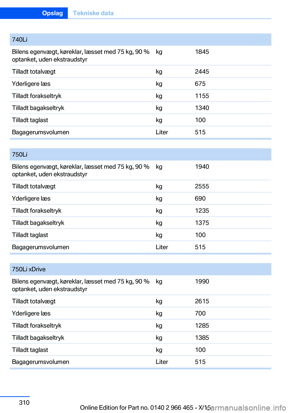 BMW 7 SERIES 2016 InstruktionsbØger (in Danish) 740LiBilens egenvægt, køreklar, læsset med 75 kg, 90 %
optanket, uden ekstraudstyrkg1845Tilladt totalvægtkg2445Yderligere læskg675Tilladt forakseltrykkg1155Tilladt bagakseltrykkg1340Tilladt tagla BMW 7 SERIES 2016 InstruktionsbØger (in Danish) 740LiBilens egenvægt, køreklar, læsset med 75 kg, 90 %
optanket, uden ekstraudstyrkg1845Tilladt totalvægtkg2445Yderligere læskg675Tilladt forakseltrykkg1155Tilladt bagakseltrykkg1340Tilladt tagla