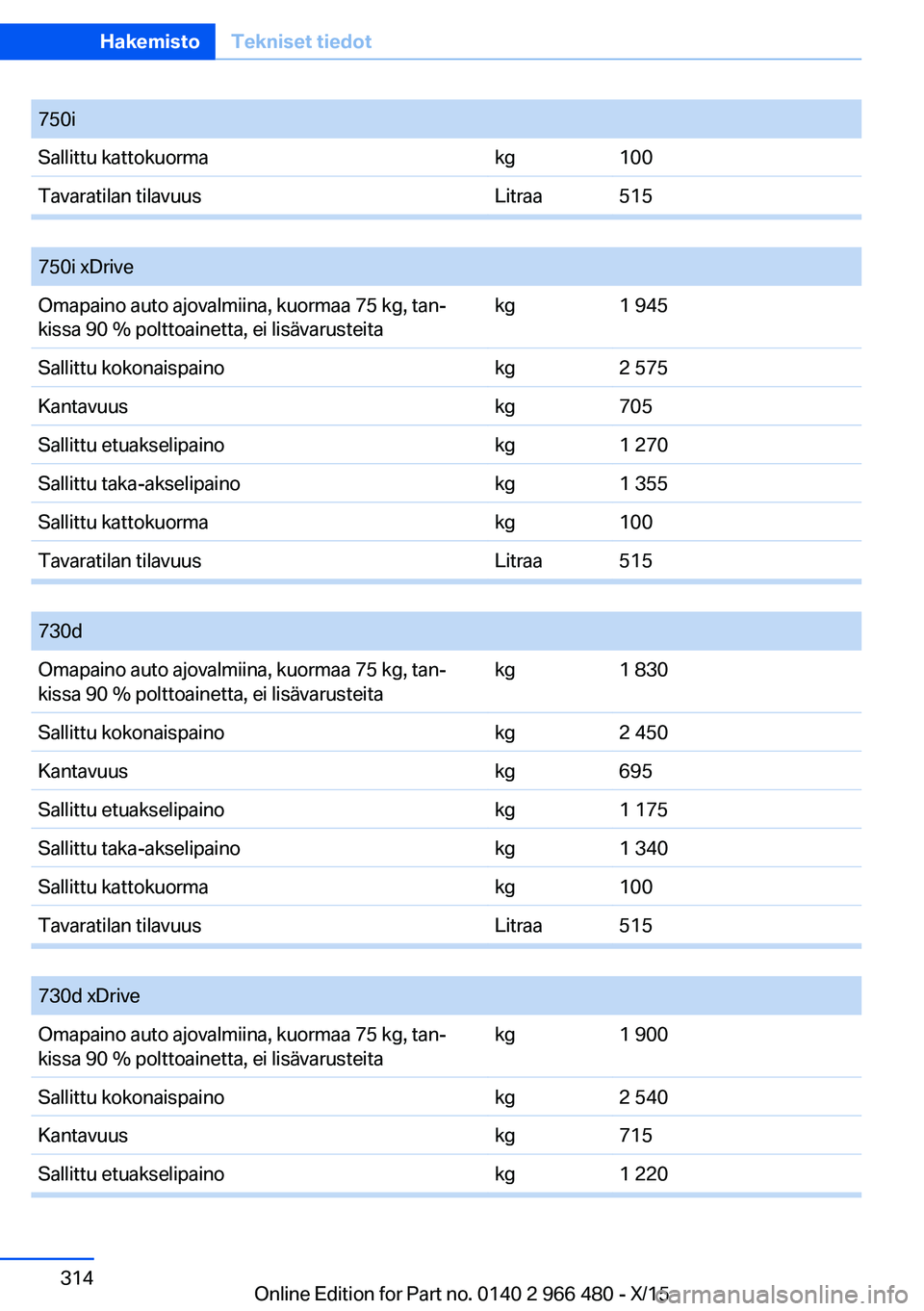 BMW 7 SERIES 2016  Omistajan Käsikirja (in Finnish) 750iSallittu kattokuormakg100Tavaratilan tilavuusLitraa515
 
750i xDriveOmapaino auto ajovalmiina, kuormaa 75 kg, tan‐
kissa 90 % polttoainetta, ei lisävarusteitakg1 945Sallittu kokonaispainokg2 57