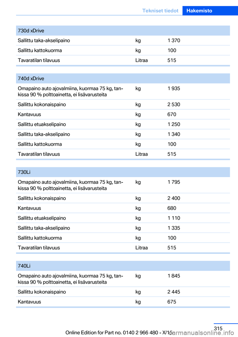 BMW 7 SERIES 2016  Omistajan Käsikirja (in Finnish) 730d xDriveSallittu taka-akselipainokg1 370Sallittu kattokuormakg100Tavaratilan tilavuusLitraa515
 
740d xDriveOmapaino auto ajovalmiina, kuormaa 75 kg, tan‐
kissa 90 % polttoainetta, ei lisävarust