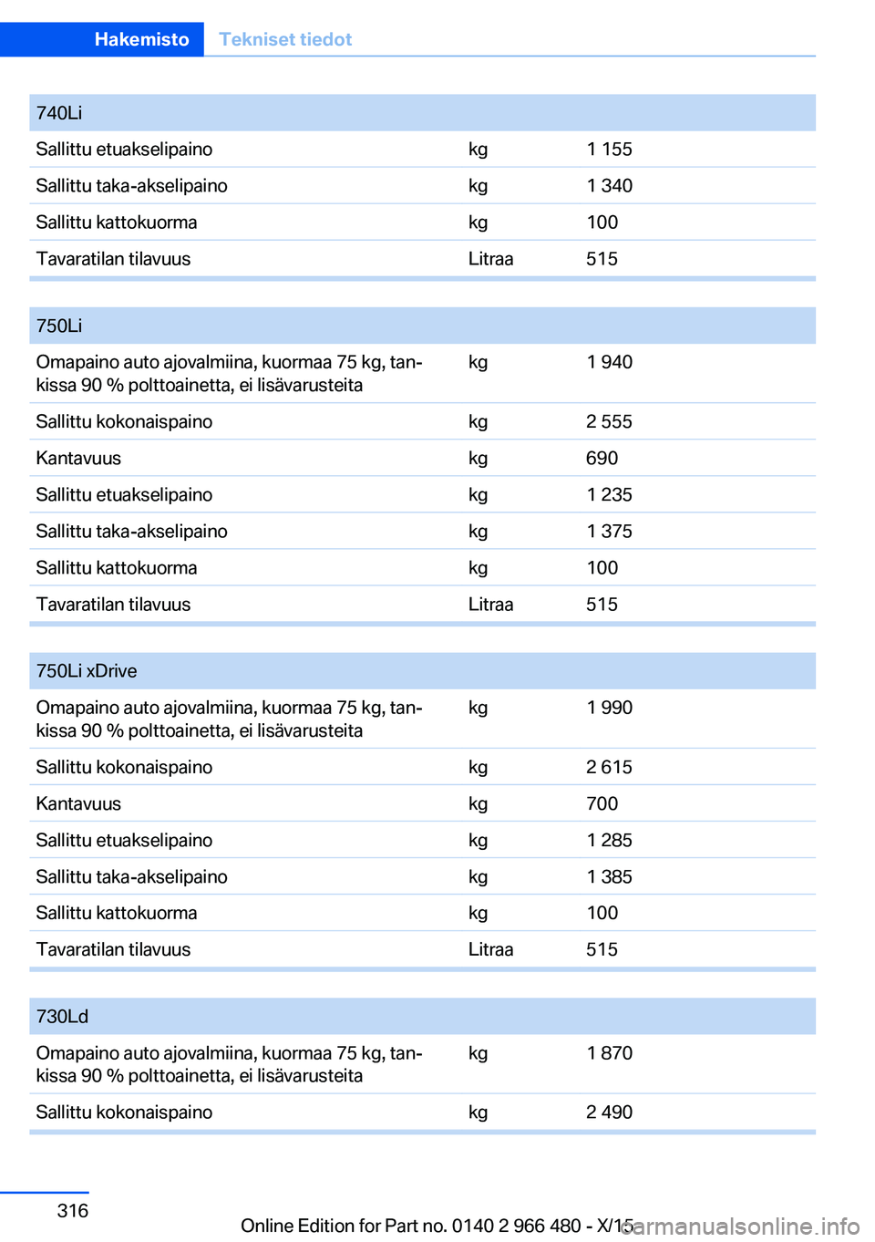 BMW 7 SERIES 2016  Omistajan Käsikirja (in Finnish) 740LiSallittu etuakselipainokg1 155Sallittu taka-akselipainokg1 340Sallittu kattokuormakg100Tavaratilan tilavuusLitraa515
 
750LiOmapaino auto ajovalmiina, kuormaa 75 kg, tan‐
kissa 90 % polttoainet