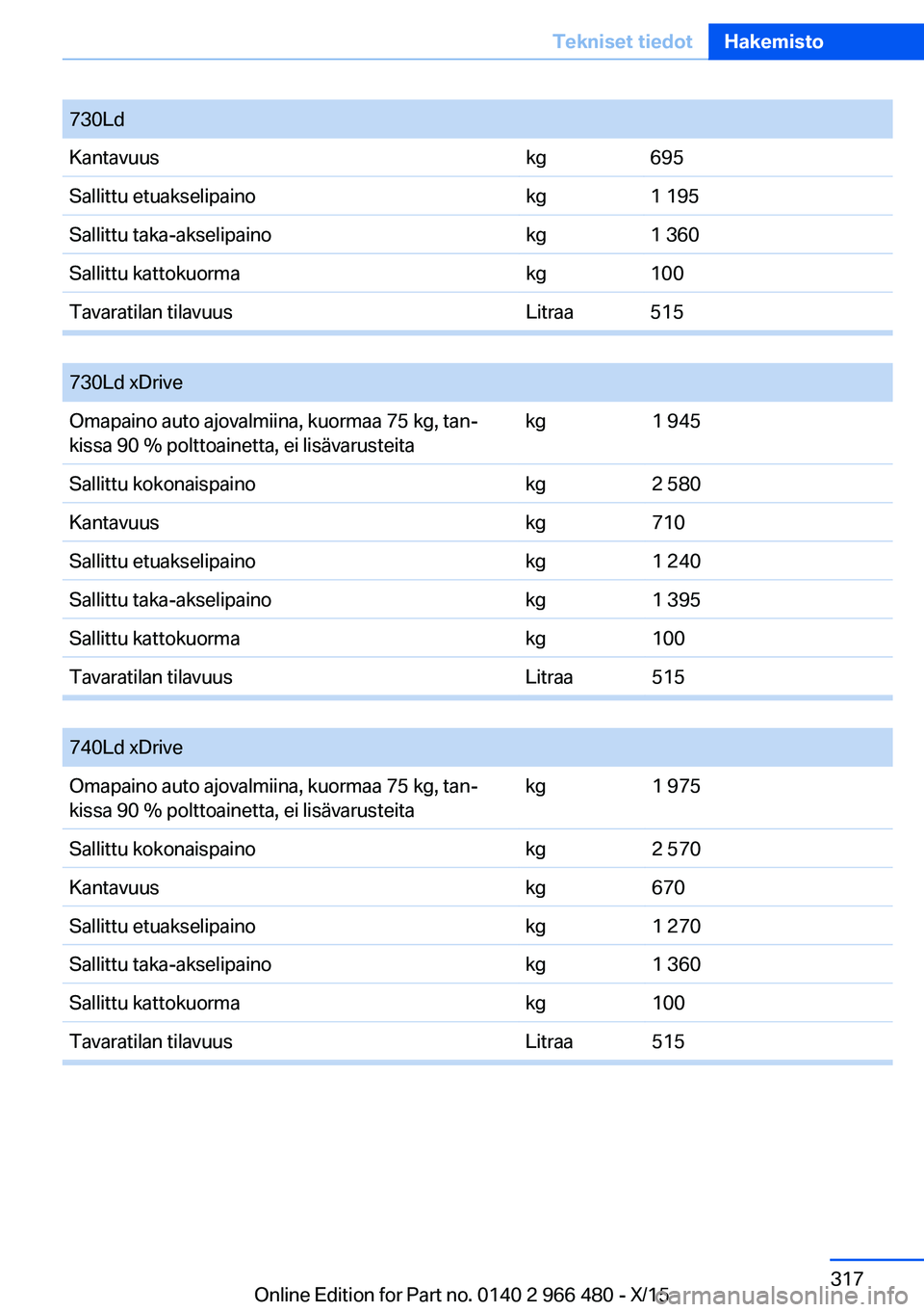 BMW 7 SERIES 2016  Omistajan Käsikirja (in Finnish) 730LdKantavuuskg695Sallittu etuakselipainokg1 195Sallittu taka-akselipainokg1 360Sallittu kattokuormakg100Tavaratilan tilavuusLitraa515
 
730Ld xDriveOmapaino auto ajovalmiina, kuormaa 75 kg, tan‐
k