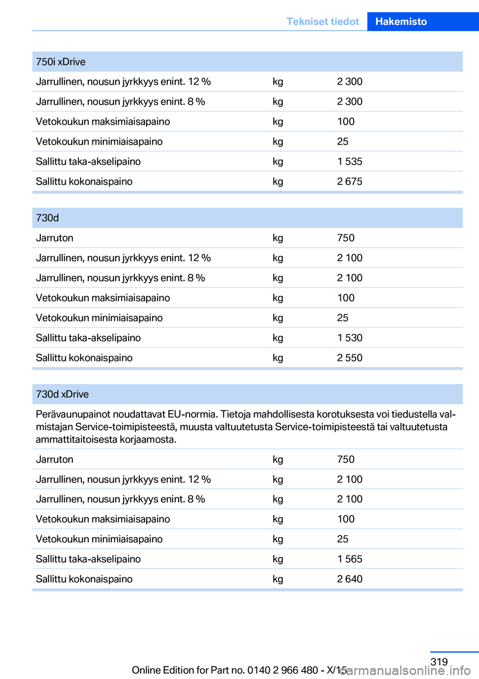 BMW 7 SERIES 2016  Omistajan Käsikirja (in Finnish) 750i xDriveJarrullinen, nousun jyrkkyys enint. 12 %kg2 300Jarrullinen, nousun jyrkkyys enint. 8 %kg2 300Vetokoukun maksimiaisapainokg100Vetokoukun minimiaisapainokg25Sallittu taka-akselipainokg1 535Sa