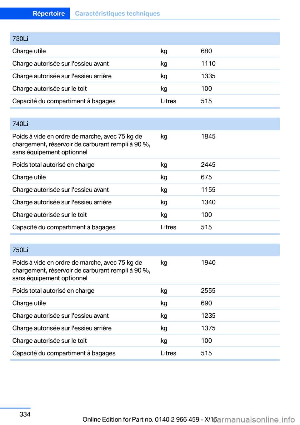 BMW 7 SERIES 2016  Notices Demploi (in French) 730LiCharge utilekg680Charge autorisée sur l'essieu avantkg1110Charge autorisée sur l'essieu arrièrekg1335Charge autorisée sur le toitkg100Capacité du compartiment à bagagesLitres515
 
7