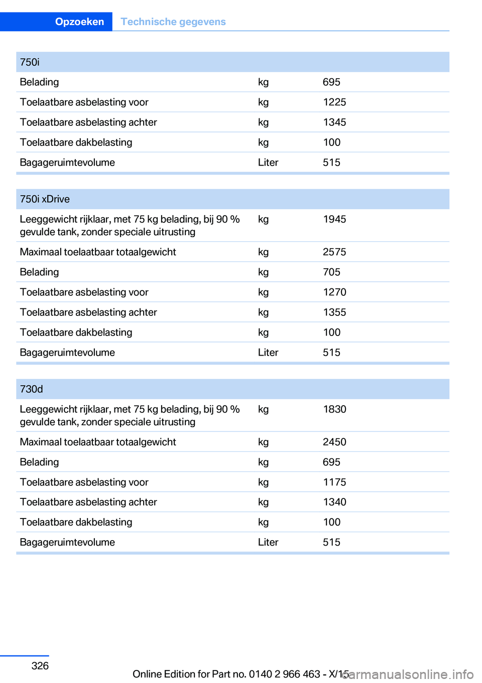 BMW 7 SERIES 2016  Instructieboekjes (in Dutch) 750iBeladingkg695Toelaatbare asbelasting voorkg1225Toelaatbare asbelasting achterkg1345Toelaatbare dakbelastingkg100BagageruimtevolumeLiter515
 
750i xDriveLeeggewicht rijklaar, met 75 kg belading, bi