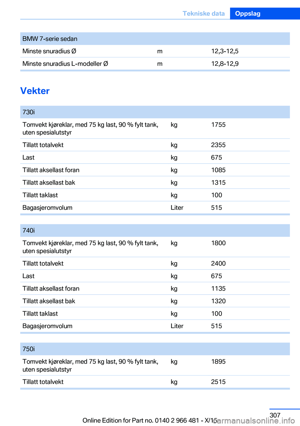 BMW 7 SERIES 2016 InstruksjonsbØker (in Norwegian) BMW 7-serie sedanMinste snuradius Øm12,3-12,5Minste snuradius L-modeller Øm12,8-12,9
Vekter
730iTomvekt kjøreklar, med 75 kg last, 90 % fylt tank,
uten spesialutstyrkg1755Tillatt totalvektkg2355La BMW 7 SERIES 2016 InstruksjonsbØker (in Norwegian) BMW 7-serie sedanMinste snuradius Øm12,3-12,5Minste snuradius L-modeller Øm12,8-12,9
Vekter
730iTomvekt kjøreklar, med 75 kg last, 90 % fylt tank,
uten spesialutstyrkg1755Tillatt totalvektkg2355La