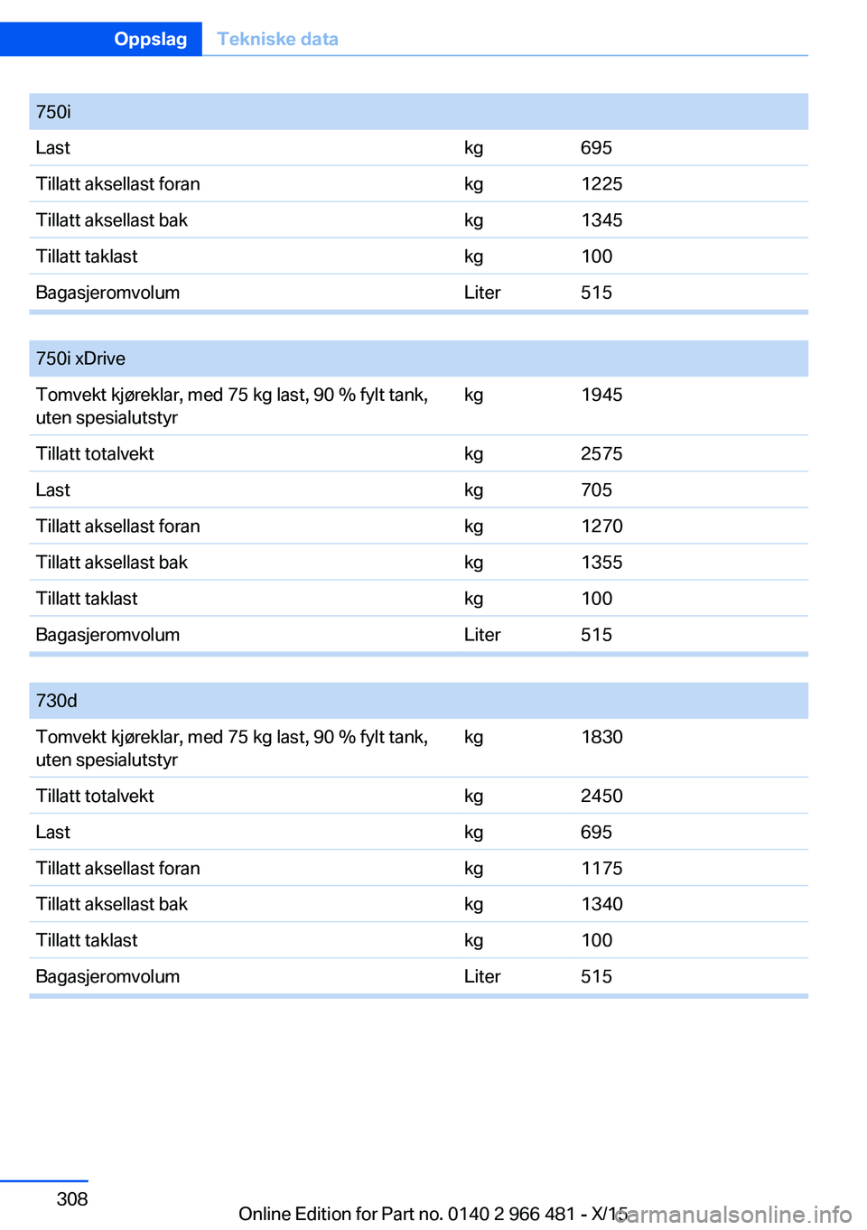 BMW 7 SERIES 2016 InstruksjonsbØker (in Norwegian) 750iLastkg695Tillatt aksellast forankg1225Tillatt aksellast bakkg1345Tillatt taklastkg100BagasjeromvolumLiter515
750i xDriveTomvekt kjøreklar, med 75 kg last, 90 % fylt tank,
uten spesialutstyrkg19 BMW 7 SERIES 2016 InstruksjonsbØker (in Norwegian) 750iLastkg695Tillatt aksellast forankg1225Tillatt aksellast bakkg1345Tillatt taklastkg100BagasjeromvolumLiter515
750i xDriveTomvekt kjøreklar, med 75 kg last, 90 % fylt tank,
uten spesialutstyrkg19