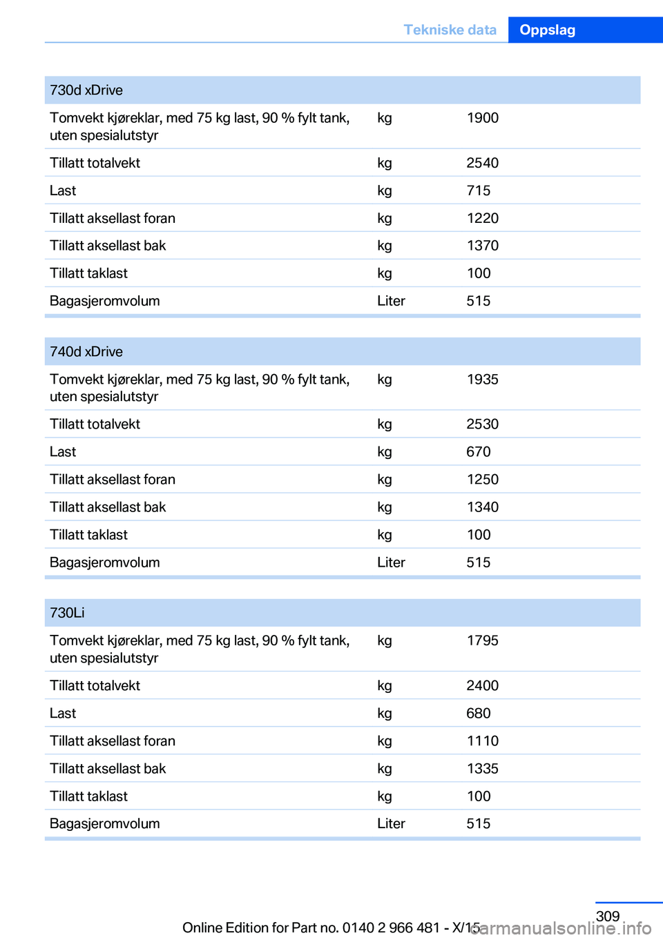 BMW 7 SERIES 2016 InstruksjonsbØker (in Norwegian) 730d xDriveTomvekt kjøreklar, med 75 kg last, 90 % fylt tank,
uten spesialutstyrkg1900Tillatt totalvektkg2540Lastkg715Tillatt aksellast forankg1220Tillatt aksellast bakkg1370Tillatt taklastkg100Bagas BMW 7 SERIES 2016 InstruksjonsbØker (in Norwegian) 730d xDriveTomvekt kjøreklar, med 75 kg last, 90 % fylt tank,
uten spesialutstyrkg1900Tillatt totalvektkg2540Lastkg715Tillatt aksellast forankg1220Tillatt aksellast bakkg1370Tillatt taklastkg100Bagas