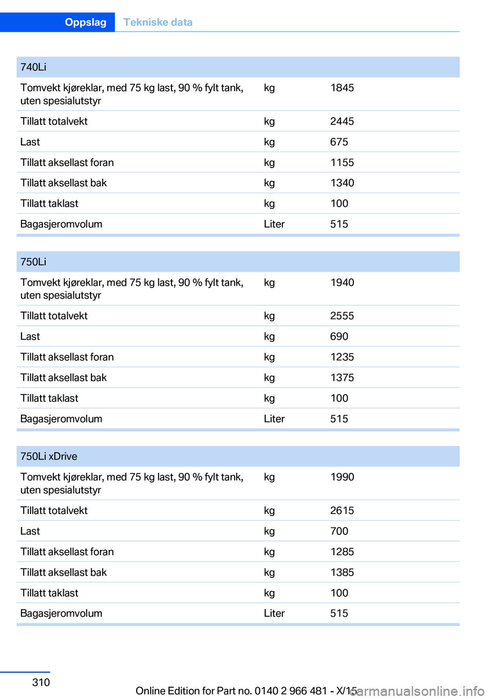 BMW 7 SERIES 2016 InstruksjonsbØker (in Norwegian) 740LiTomvekt kjøreklar, med 75 kg last, 90 % fylt tank,
uten spesialutstyrkg1845Tillatt totalvektkg2445Lastkg675Tillatt aksellast forankg1155Tillatt aksellast bakkg1340Tillatt taklastkg100Bagasjeromv BMW 7 SERIES 2016 InstruksjonsbØker (in Norwegian) 740LiTomvekt kjøreklar, med 75 kg last, 90 % fylt tank,
uten spesialutstyrkg1845Tillatt totalvektkg2445Lastkg675Tillatt aksellast forankg1155Tillatt aksellast bakkg1340Tillatt taklastkg100Bagasjeromv