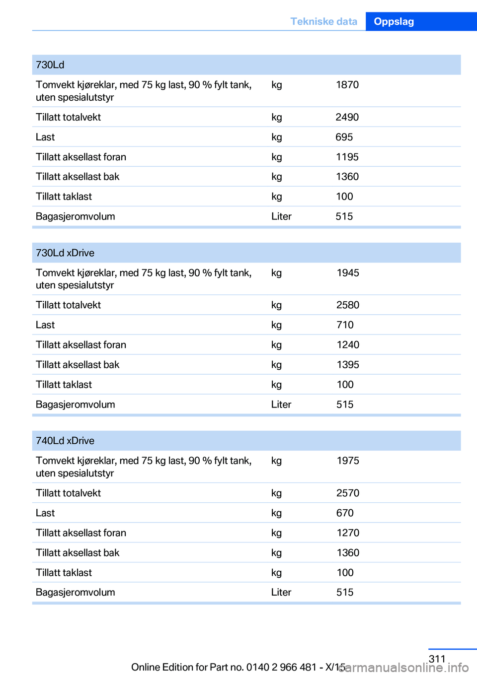 BMW 7 SERIES 2016 InstruksjonsbØker (in Norwegian) 730LdTomvekt kjøreklar, med 75 kg last, 90 % fylt tank,
uten spesialutstyrkg1870Tillatt totalvektkg2490Lastkg695Tillatt aksellast forankg1195Tillatt aksellast bakkg1360Tillatt taklastkg100Bagasjeromv BMW 7 SERIES 2016 InstruksjonsbØker (in Norwegian) 730LdTomvekt kjøreklar, med 75 kg last, 90 % fylt tank,
uten spesialutstyrkg1870Tillatt totalvektkg2490Lastkg695Tillatt aksellast forankg1195Tillatt aksellast bakkg1360Tillatt taklastkg100Bagasjeromv
