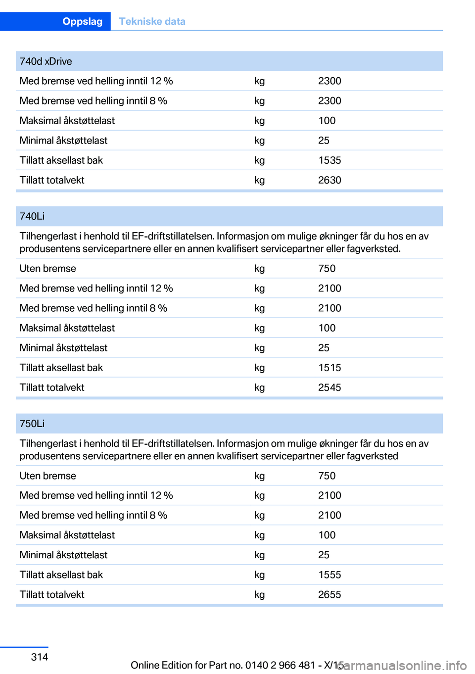 BMW 7 SERIES 2016 InstruksjonsbØker (in Norwegian) 740d xDriveMed bremse ved helling inntil 12 %kg2300Med bremse ved helling inntil 8 %kg2300Maksimal åkstøttelastkg100Minimal åkstøttelastkg25Tillatt aksellast bakkg1535Tillatt totalvektkg2630
740 BMW 7 SERIES 2016 InstruksjonsbØker (in Norwegian) 740d xDriveMed bremse ved helling inntil 12 %kg2300Med bremse ved helling inntil 8 %kg2300Maksimal åkstøttelastkg100Minimal åkstøttelastkg25Tillatt aksellast bakkg1535Tillatt totalvektkg2630
740