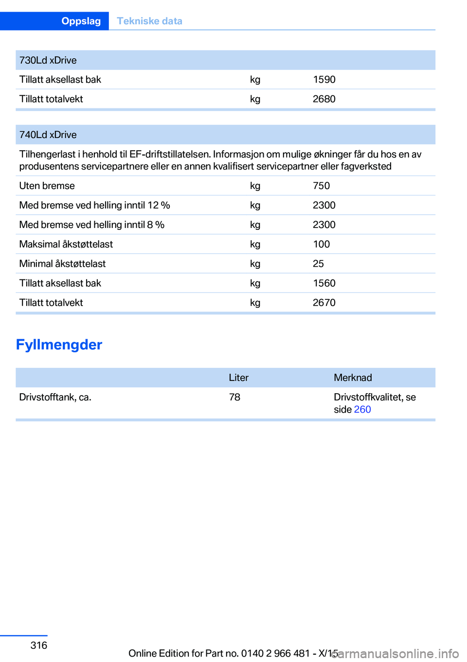 BMW 7 SERIES 2016 InstruksjonsbØker (in Norwegian) 730Ld xDriveTillatt aksellast bakkg1590Tillatt totalvektkg2680
740Ld xDriveTilhengerlast i henhold til EF-driftstillatelsen. Informasjon om mulige økninger får du hos en av
produsentens servicepar BMW 7 SERIES 2016 InstruksjonsbØker (in Norwegian) 730Ld xDriveTillatt aksellast bakkg1590Tillatt totalvektkg2680
740Ld xDriveTilhengerlast i henhold til EF-driftstillatelsen. Informasjon om mulige økninger får du hos en av
produsentens servicepar