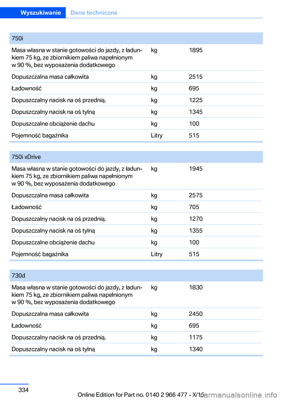BMW 7 SERIES 2016  Instrukcja obsługi (in Polish) 750iMasa własna w stanie gotowości do jazdy, z ładun‐
kiem 75 kg, ze zbiornikiem paliwa napełnionym
w 90 %, bez wyposażenia dodatkowegokg1895Dopuszczalna masa całkowitakg2515Ładownośćkg695D