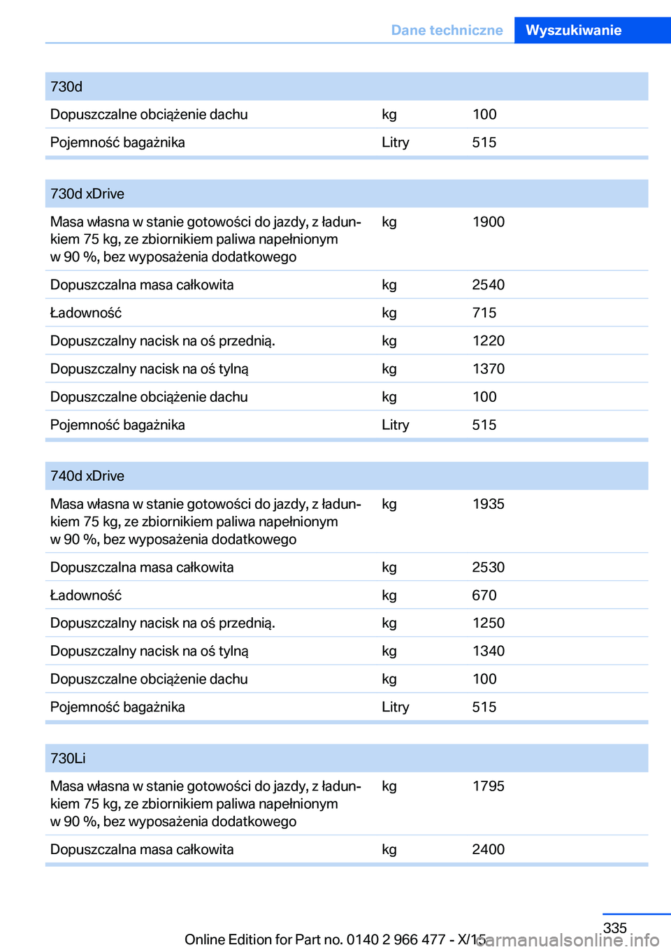 BMW 7 SERIES 2016  Instrukcja obsługi (in Polish) 730dDopuszczalne obciążenie dachukg100Pojemność bagażnikaLitry515
 
730d xDriveMasa własna w stanie gotowości do jazdy, z ładun‐
kiem 75 kg, ze zbiornikiem paliwa napełnionym
w 90 %, bez wy