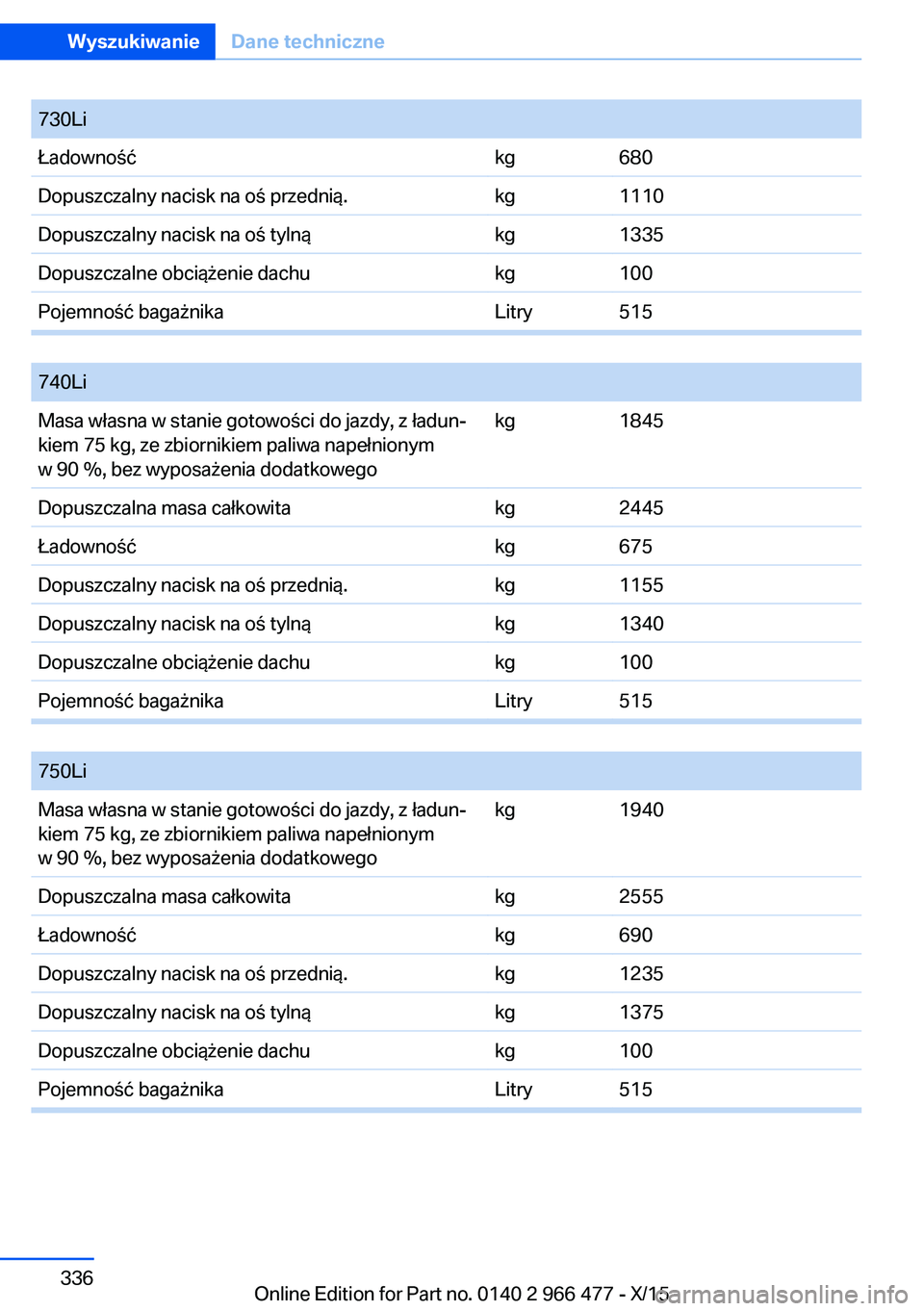 BMW 7 SERIES 2016 Instrukcja obsługi (in Polish) 730LiŁadownośćkg680Dopuszczalny nacisk na oś przednią.kg1110Dopuszczalny nacisk na oś tylnąkg1335Dopuszczalne obciążenie dachukg100Pojemność bagażnikaLitry515
740LiMasa własna w stanie BMW 7 SERIES 2016 Instrukcja obsługi (in Polish) 730LiŁadownośćkg680Dopuszczalny nacisk na oś przednią.kg1110Dopuszczalny nacisk na oś tylnąkg1335Dopuszczalne obciążenie dachukg100Pojemność bagażnikaLitry515
740LiMasa własna w stanie