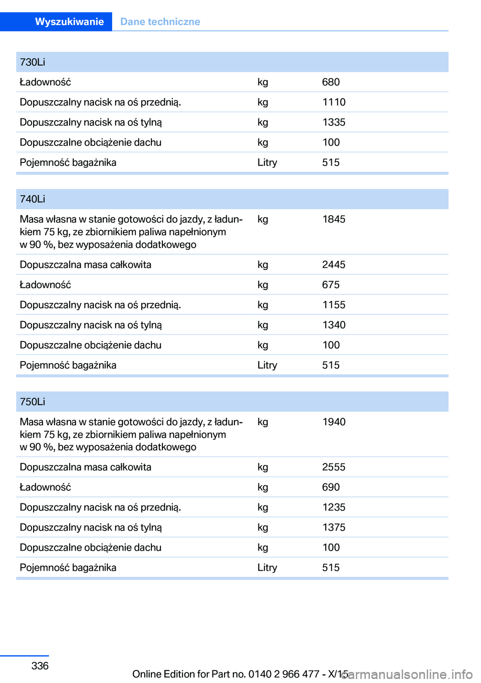 BMW 7 SERIES 2016  Instrukcja obsługi (in Polish) 730LiŁadownośćkg680Dopuszczalny nacisk na oś przednią.kg1110Dopuszczalny nacisk na oś tylnąkg1335Dopuszczalne obciążenie dachukg100Pojemność bagażnikaLitry515
 
740LiMasa własna w stanie 