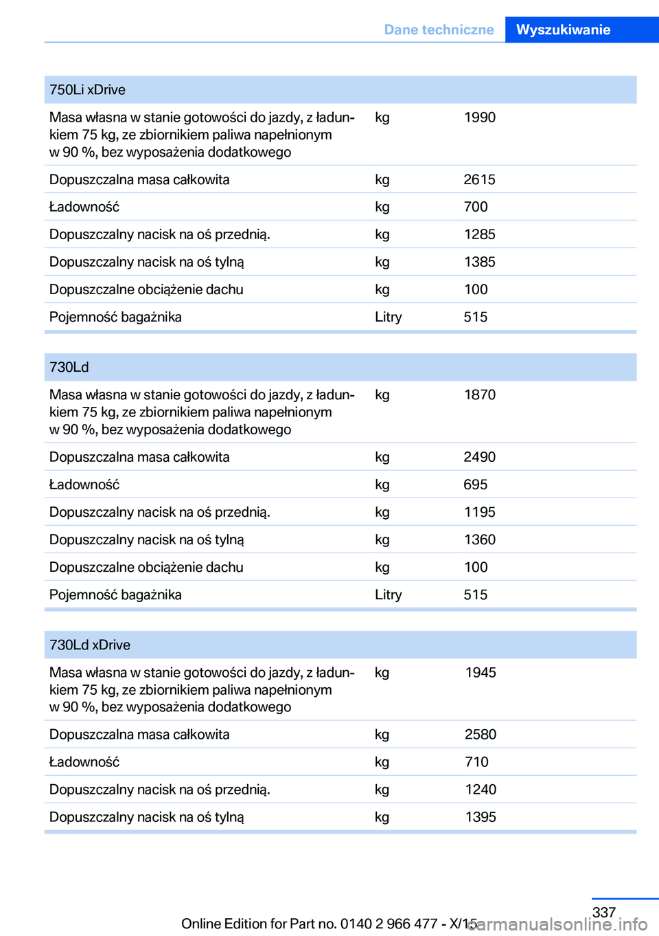BMW 7 SERIES 2016  Instrukcja obsługi (in Polish) 750Li xDriveMasa własna w stanie gotowości do jazdy, z ładun‐
kiem 75 kg, ze zbiornikiem paliwa napełnionym
w 90 %, bez wyposażenia dodatkowegokg1990Dopuszczalna masa całkowitakg2615Ładownoś