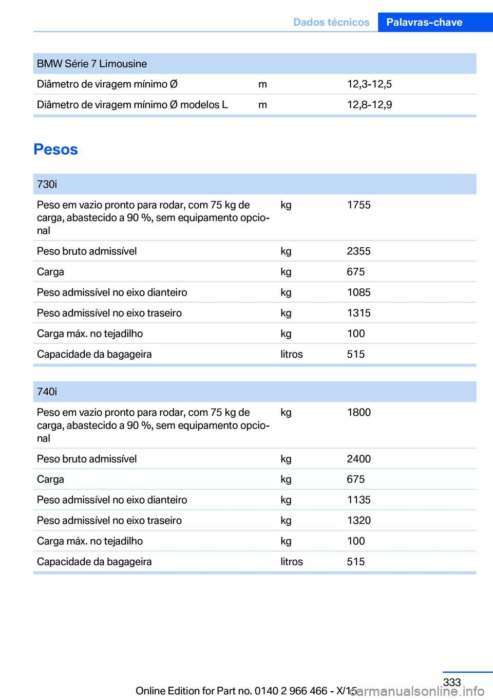 BMW 7 SERIES 2016 Manual do condutor (in Portuguese) BMW Série 7 LimousineDiâmetro de viragem mínimo Øm12,3-12,5Diâmetro de viragem mínimo Ø modelos Lm12,8-12,9
Pesos
730iPeso em vazio pronto para rodar, com 75 kg de
carga, abastecido a 90 %, se BMW 7 SERIES 2016 Manual do condutor (in Portuguese) BMW Série 7 LimousineDiâmetro de viragem mínimo Øm12,3-12,5Diâmetro de viragem mínimo Ø modelos Lm12,8-12,9
Pesos
730iPeso em vazio pronto para rodar, com 75 kg de
carga, abastecido a 90 %, se