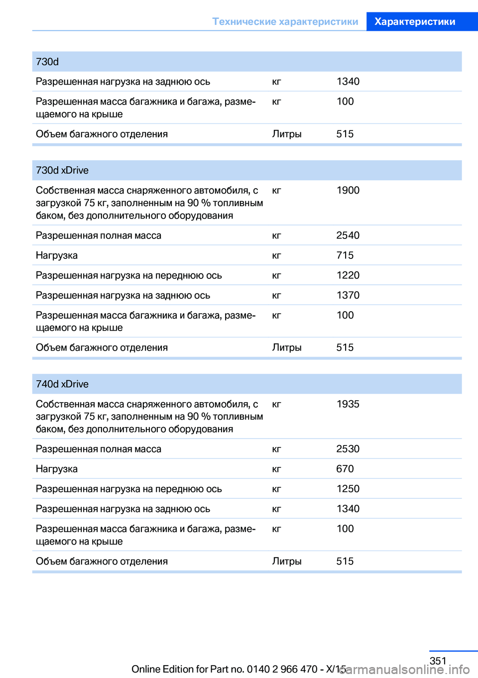 BMW 7 SERIES 2016  Руково 730dРазрешенная нагрузка на заднюю оськг1340Разрешенная масса багажника и багажа, разме‐
щаемого на крышекг100О