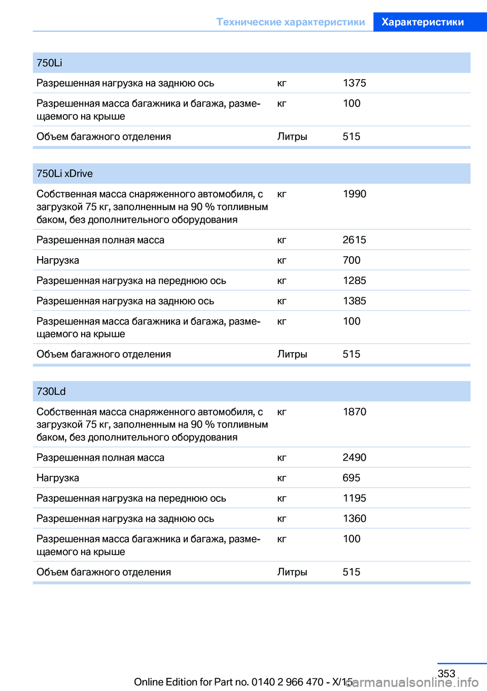 BMW 7 SERIES 2016  Руково 750LiРазрешенная нагрузка на заднюю оськг1375Разрешенная масса багажника и багажа, разме‐
щаемого на крышекг100О