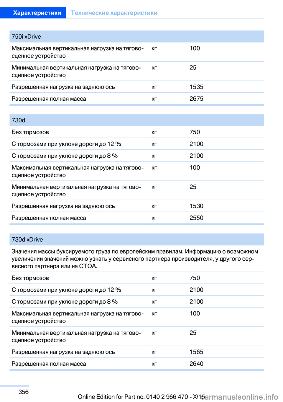 BMW 7 SERIES 2016  Руково 750i xDriveМаксимальная вертикальная нагрузка на тягово-
сцепное устройствокг100Минимальная вертикальная нагруз