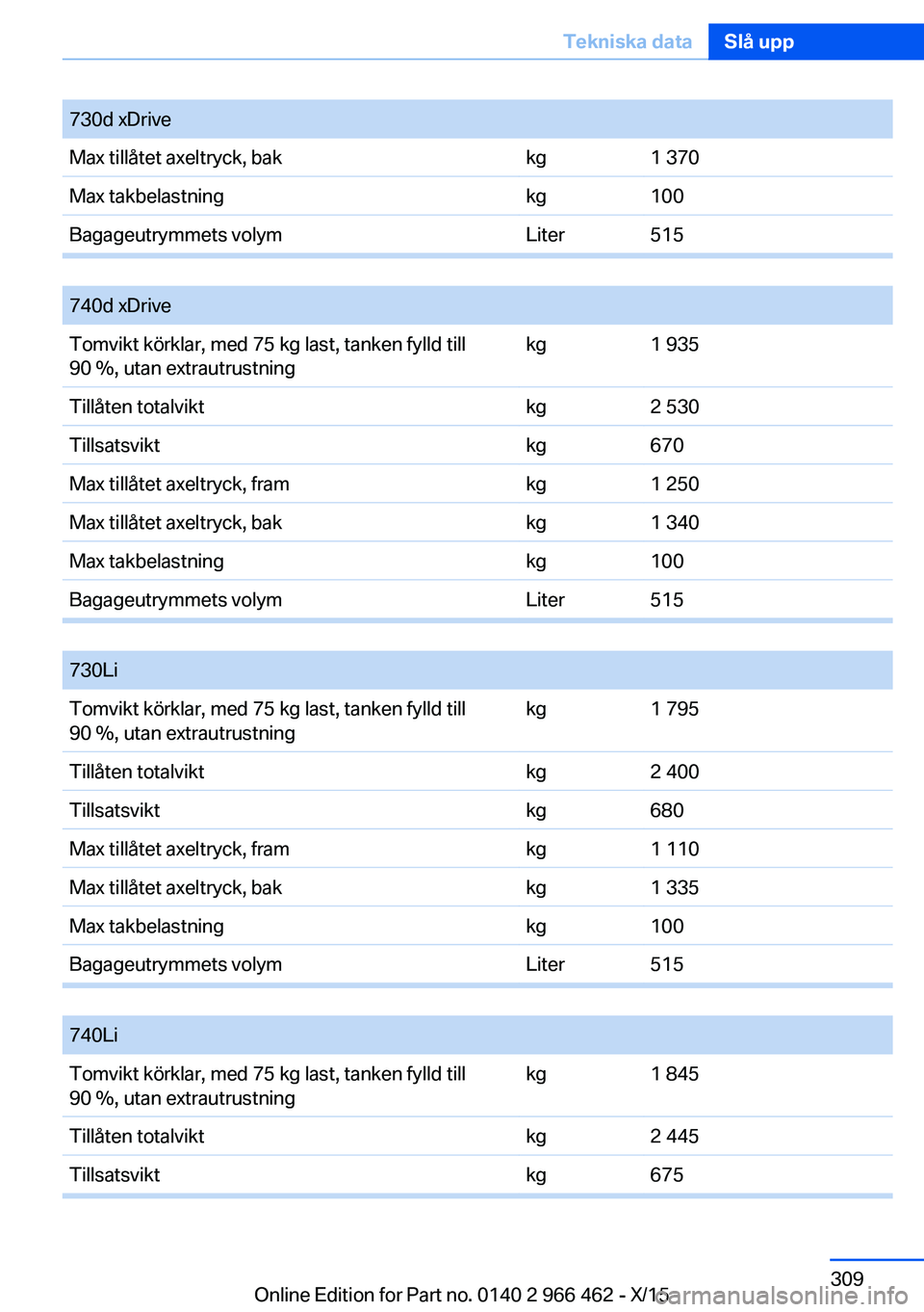 BMW 7 SERIES 2016  InstruktionsbÖcker (in Swedish) 730d xDriveMax tillåtet axeltryck, bakkg1 370Max takbelastningkg100Bagageutrymmets volymLiter515
 
740d xDriveTomvikt körklar, med 75 kg last, tanken fylld till
90 %, utan extrautrustningkg1 935Till