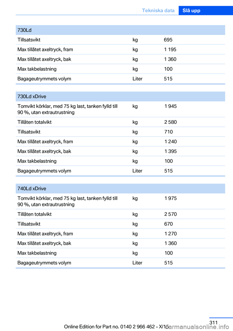 BMW 7 SERIES 2016  InstruktionsbÖcker (in Swedish) 730LdTillsatsviktkg695Max tillåtet axeltryck, framkg1 195Max tillåtet axeltryck, bakkg1 360Max takbelastningkg100Bagageutrymmets volymLiter515
 
730Ld xDriveTomvikt körklar, med 75 kg last, tanken 
