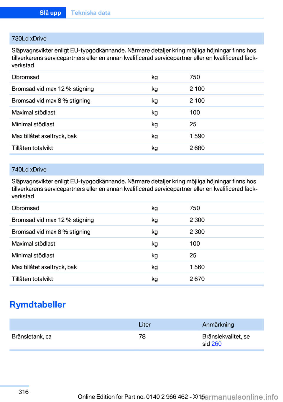BMW 7 SERIES 2016  InstruktionsbÖcker (in Swedish) 730Ld xDriveSläpvagnsvikter enligt EU-typgodkännande. Närmare detaljer kring möjliga höjningar finns hos
tillverkarens servicepartners eller en annan kvalificerad servicepartner eller en kvalific