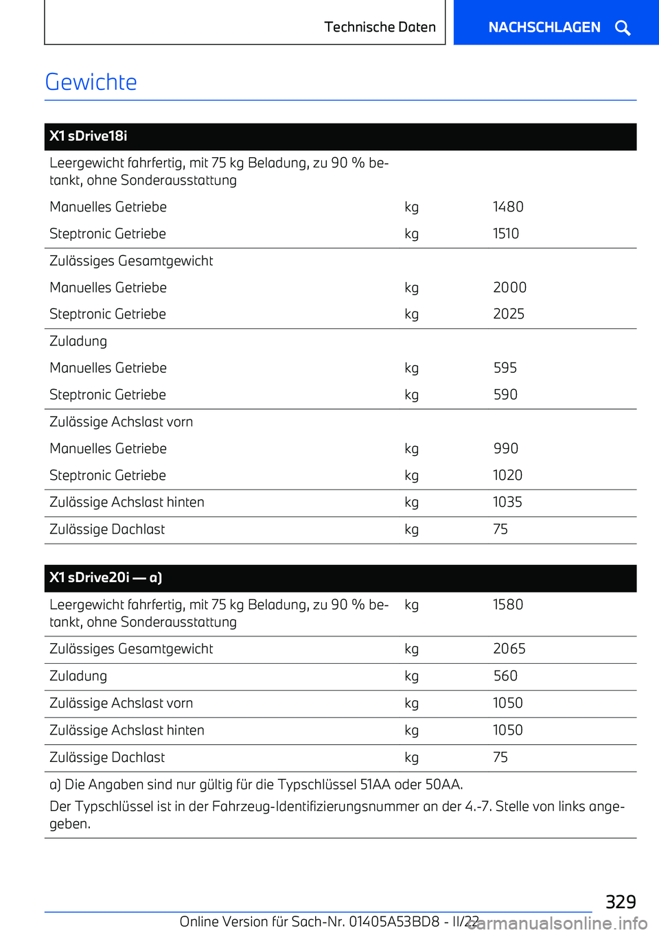 BMW X1 2022 Betriebsanleitungen (in German) Gewichte
X1 sDrive18iLeergewicht fahrfertig, mit 75 kg Beladung, zu 90 % be BMW X1 2022 Betriebsanleitungen (in German) Gewichte
X1 sDrive18iLeergewicht fahrfertig, mit 75 kg Beladung, zu 90 % be