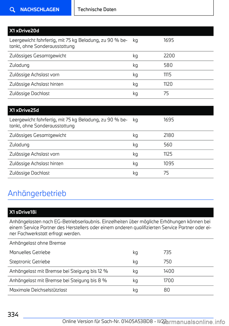 BMW X1 2022 Betriebsanleitungen (in German) X1 xDrive20dLeergewicht fahrfertig, mit 75 kg Beladung, zu 90 % be BMW X1 2022 Betriebsanleitungen (in German) X1 xDrive20dLeergewicht fahrfertig, mit 75 kg Beladung, zu 90 % be