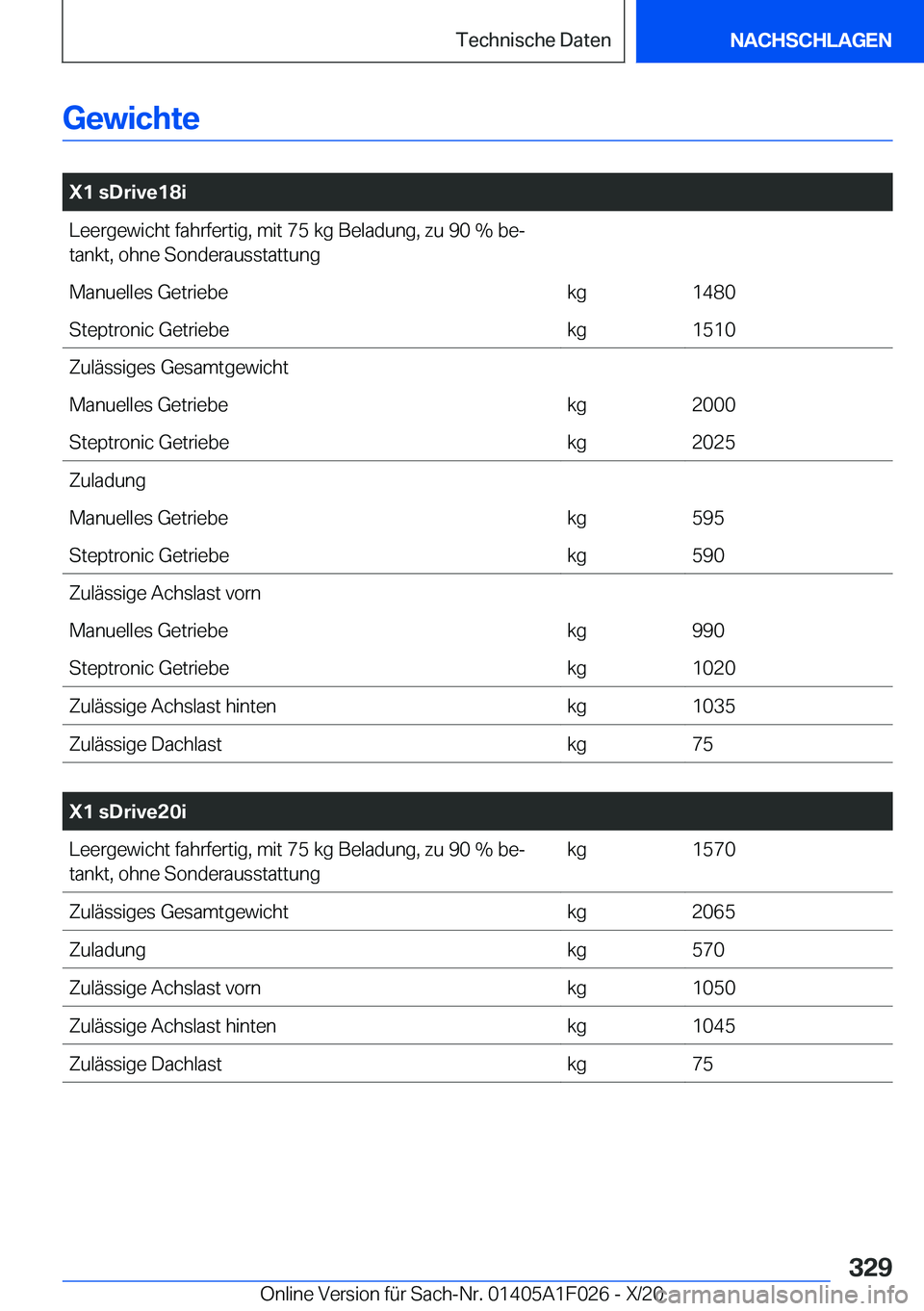 BMW X1 2021  Betriebsanleitungen (in German) �G�e�w�i�c�h�t�e
�
�X�1��s�D�r�i�v�e�1�8�i�L�e�e�r�g�e�w�i�c�h�t��f�a�h�r�f�e�r�t�i�g�,��m�i�t��7�5��k�g��B�e�l�a�d�u�n�g�,��z�u��9�0��%��b�ej
�t�a�n�k�t�,��o�h�n�e��S�o�n�d�e�r�a�u�s�s�