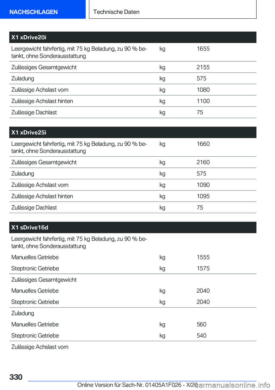 BMW X1 2021  Betriebsanleitungen (in German) �X�1��x�D�r�i�v�e�2�0�i�L�e�e�r�g�e�w�i�c�h�t��f�a�h�r�f�e�r�t�i�g�,��m�i�t��7�5��k�g��B�e�l�a�d�u�n�g�,��z�u��9�0��%��b�ej
�t�a�n�k�t�,��o�h�n�e��S�o�n�d�e�r�a�u�s�s�t�a�t�t�u�n�g�k�g�1�