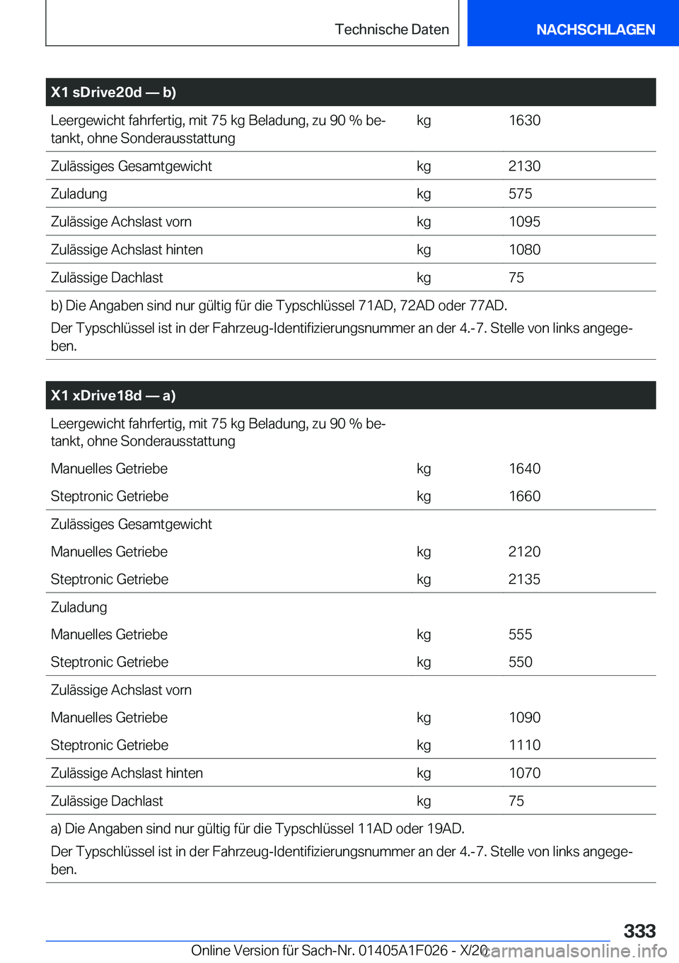 BMW X1 2021  Betriebsanleitungen (in German) �X�1��s�D�r�i�v�e�2�0�d�n��b�
�L�e�e�r�g�e�w�i�c�h�t��f�a�h�r�f�e�r�t�i�g�,��m�i�t��7�5��k�g��B�e�l�a�d�u�n�g�,��z�u��9�0��%��b�ej
�t�a�n�k�t�,��o�h�n�e��S�o�n�d�e�r�a�u�s�s�t�a�t�t�u�