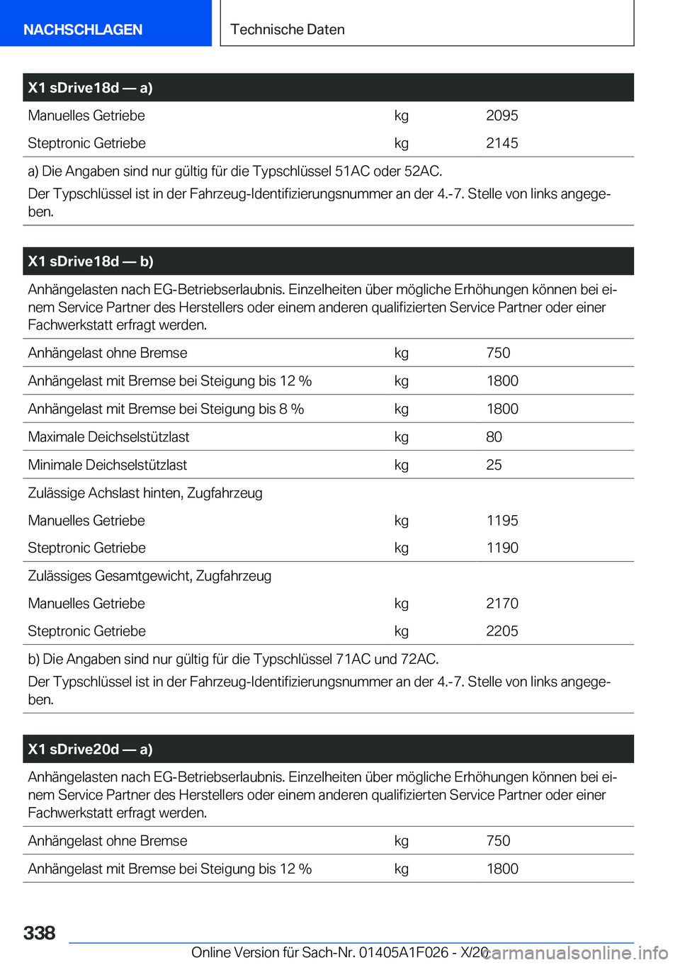 BMW X1 2021  Betriebsanleitungen (in German) �X�1��s�D�r�i�v�e�1�8�d�n��a�
�M�a�n�u�e�l�l�e�s��G�e�t�r�i�e�b�e�k�g�2�0�9�5�S�t�e�p�t�r�o�n�i�c��G�e�t�r�i�e�b�e�k�g�2�1�4�5�a�)��D�i�e��A�n�g�a�b�e�n��s�i�n�d��n�u�r��g�