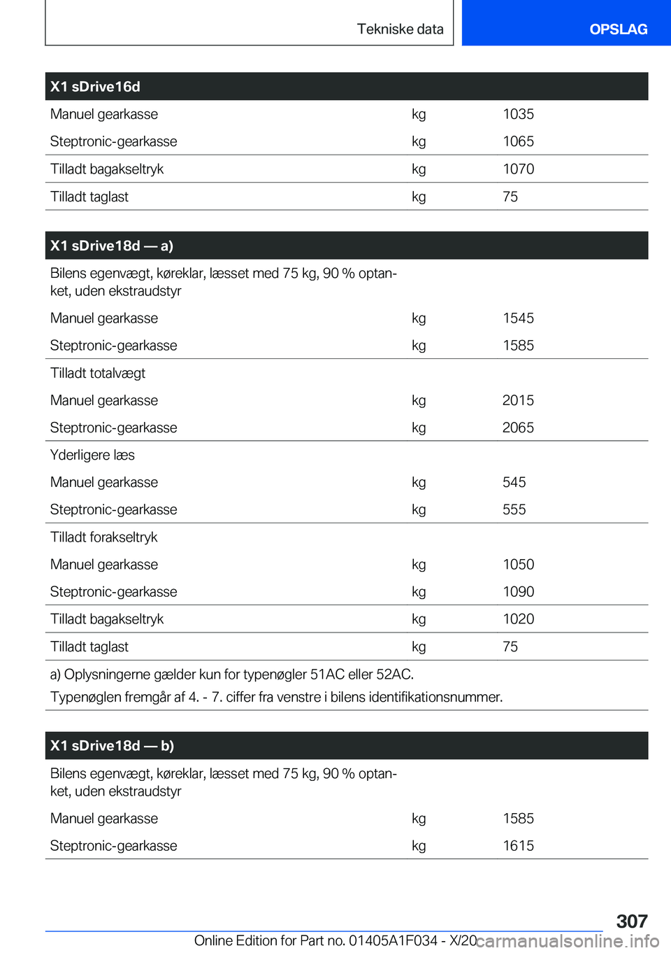 BMW X1 2021  InstruktionsbØger (in Danish) �X�1��s�D�r�i�v�e�1�6�d�M�a�n�u�e�l��g�e�a�r�k�a�s�s�e�k�g�1�0�3�5�S�t�e�p�t�r�o�n�i�c�-�g�e�a�r�k�a�s�s�e�k�g�1�0�6�5�T�i�l�l�a�d�t��b�a�g�a�k�s�e�l�t�r�y�k�k�g�1�0�7�0�T�i�l�l�a�d�t��t�a�g�l�a�s