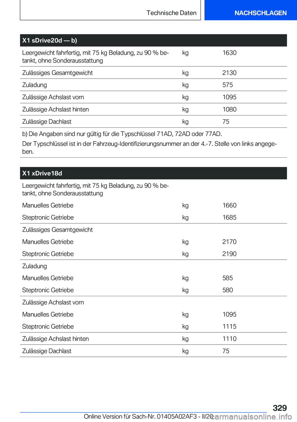BMW X1 2020  Betriebsanleitungen (in German) �X�1��s�D�r�i�v�e�2�0�d�n��b�
�L�e�e�r�g�e�w�i�c�h�t��f�a�h�r�f�e�r�t�i�g�,��m�i�t��7�5��k�g��B�e�l�a�d�u�n�g�,��z�u��9�0��%��b�ej
�t�a�n�k�t�,��o�h�n�e��S�o�n�d�e�r�a�u�s�s�t�a�t�t�u�
